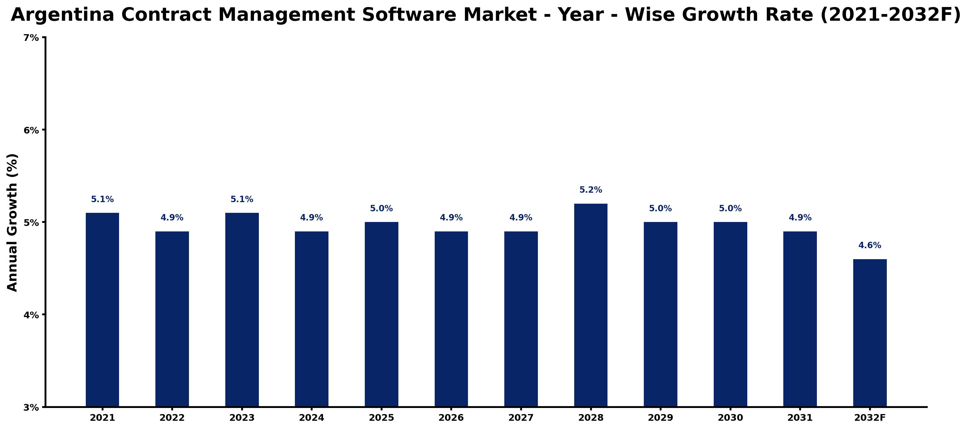 Argentina Contract Management Software Market Year-wise Growth Rate and Key Drivers