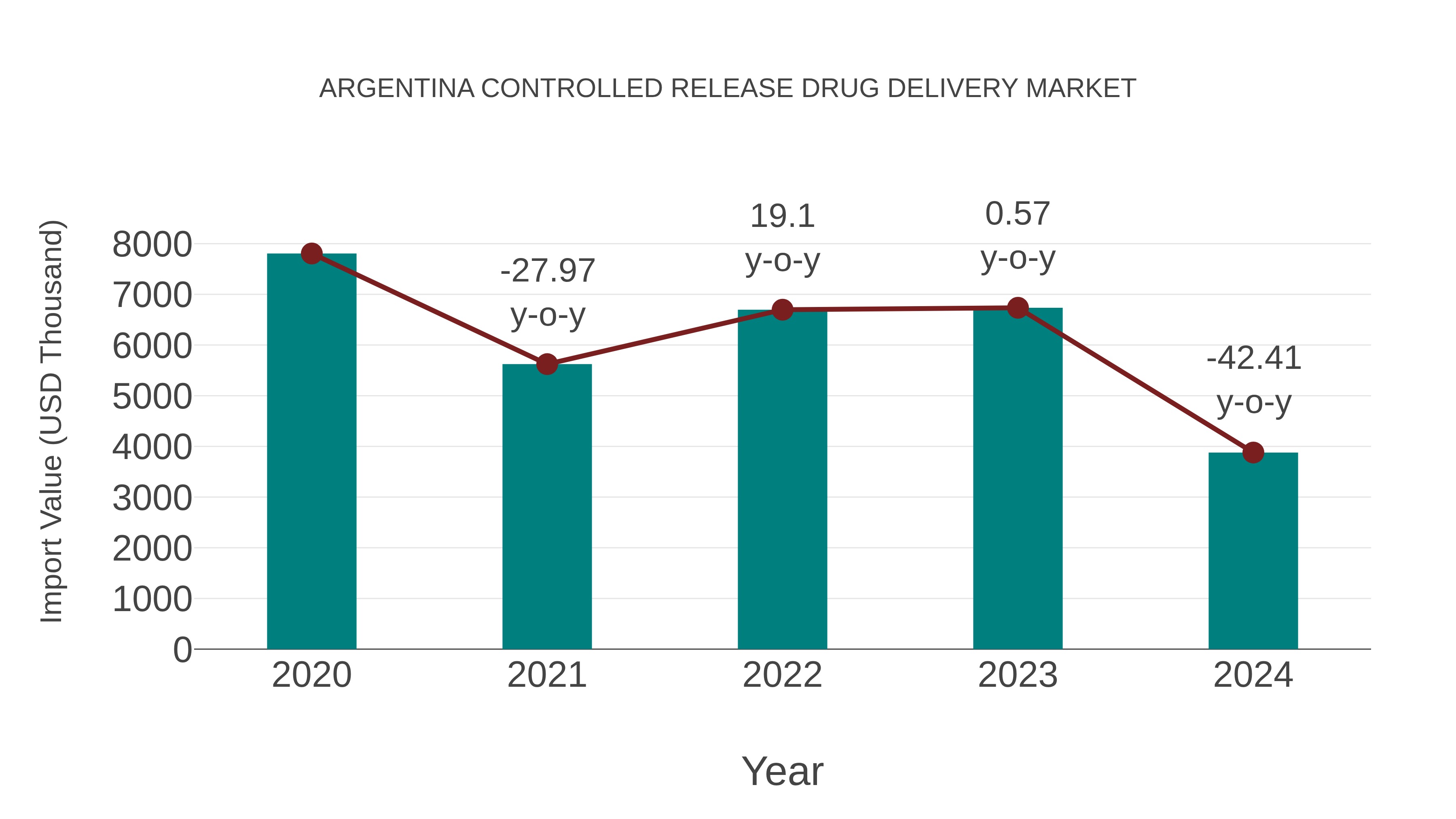  Argentina Controlled Release Drug Delivery Market: Import Trend Analysis