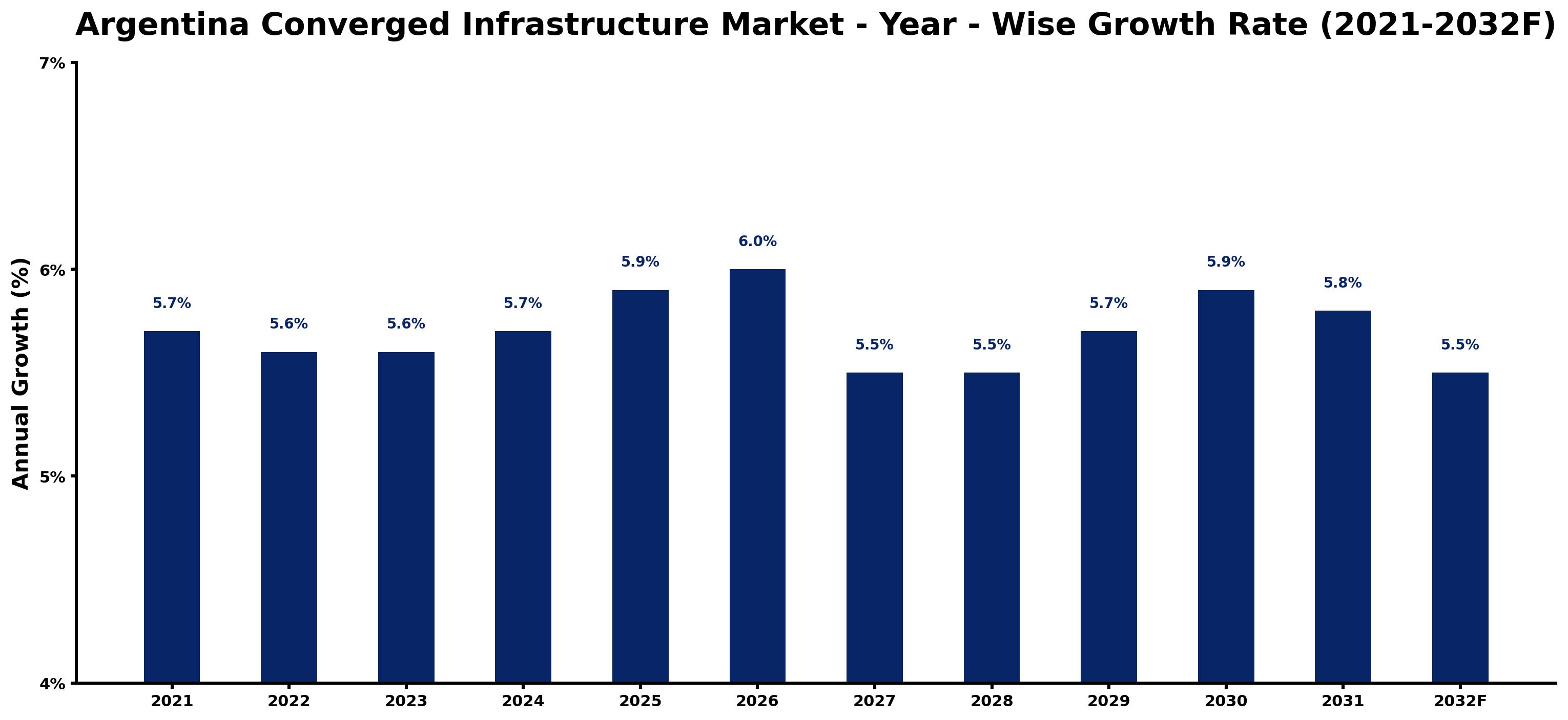 Argentina Converged Infrastructure Market Year-wise Growth Rate and Key Drivers