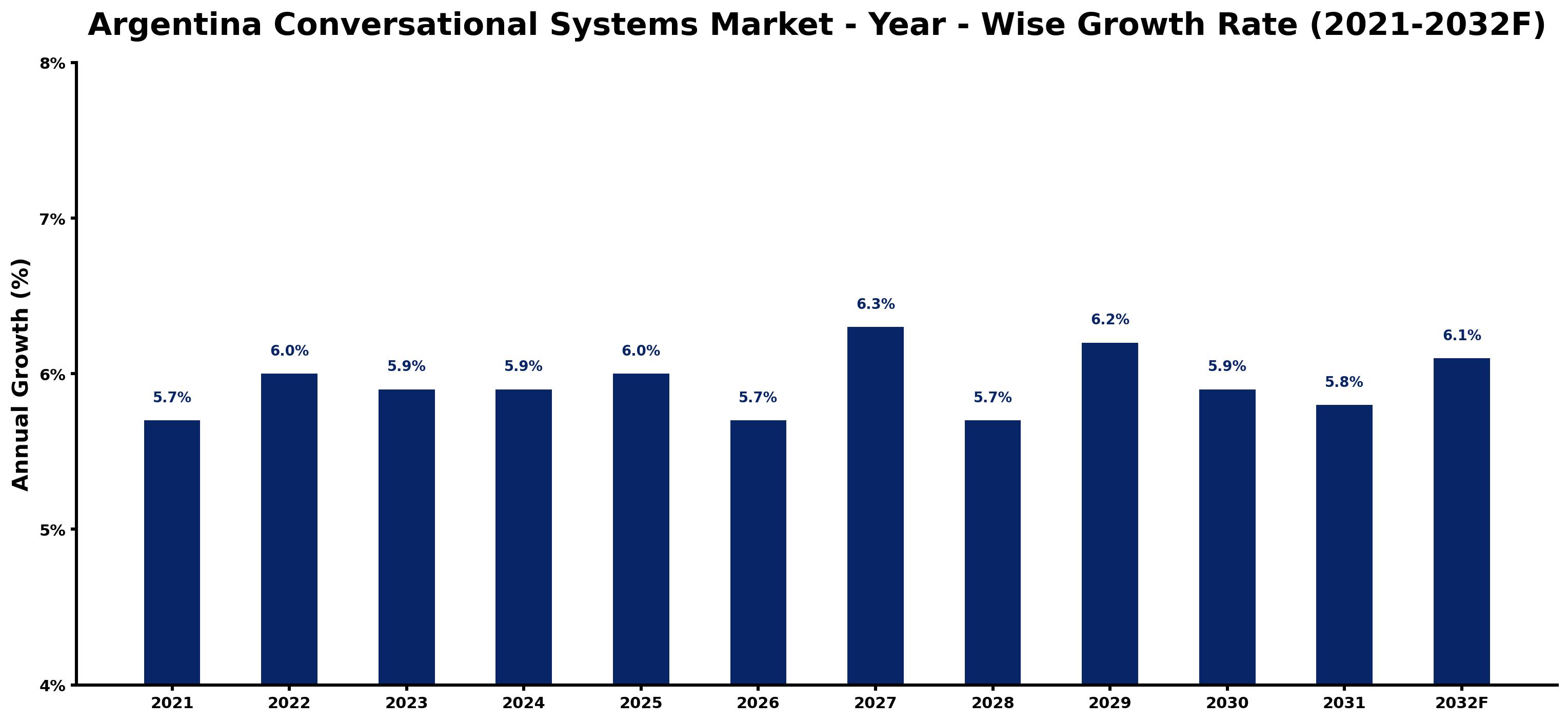 Argentina Conversational Systems Market Year-wise Growth Rate and Key Drivers