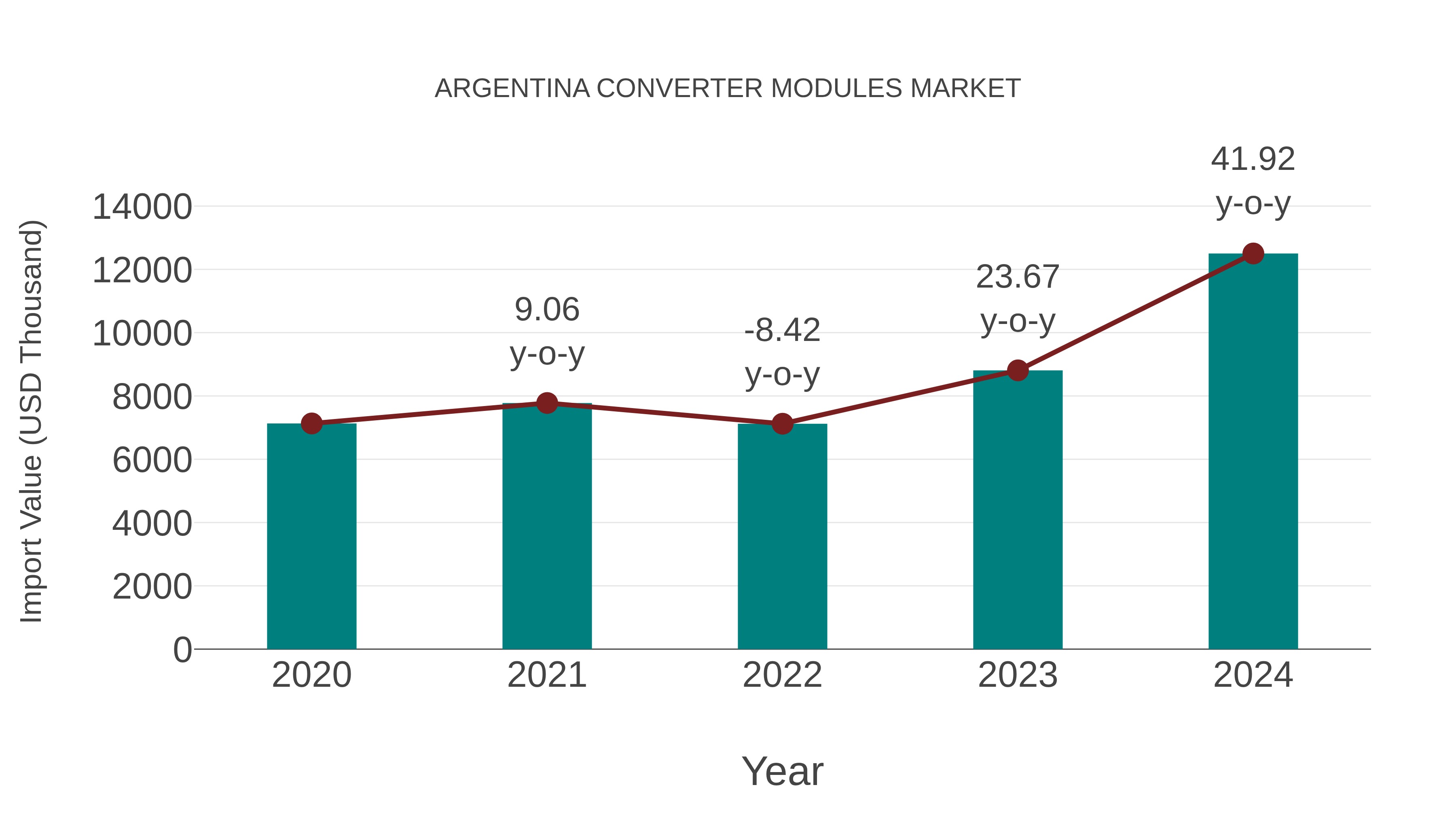  Argentina Converter Modules Market: Import Trend Analysis