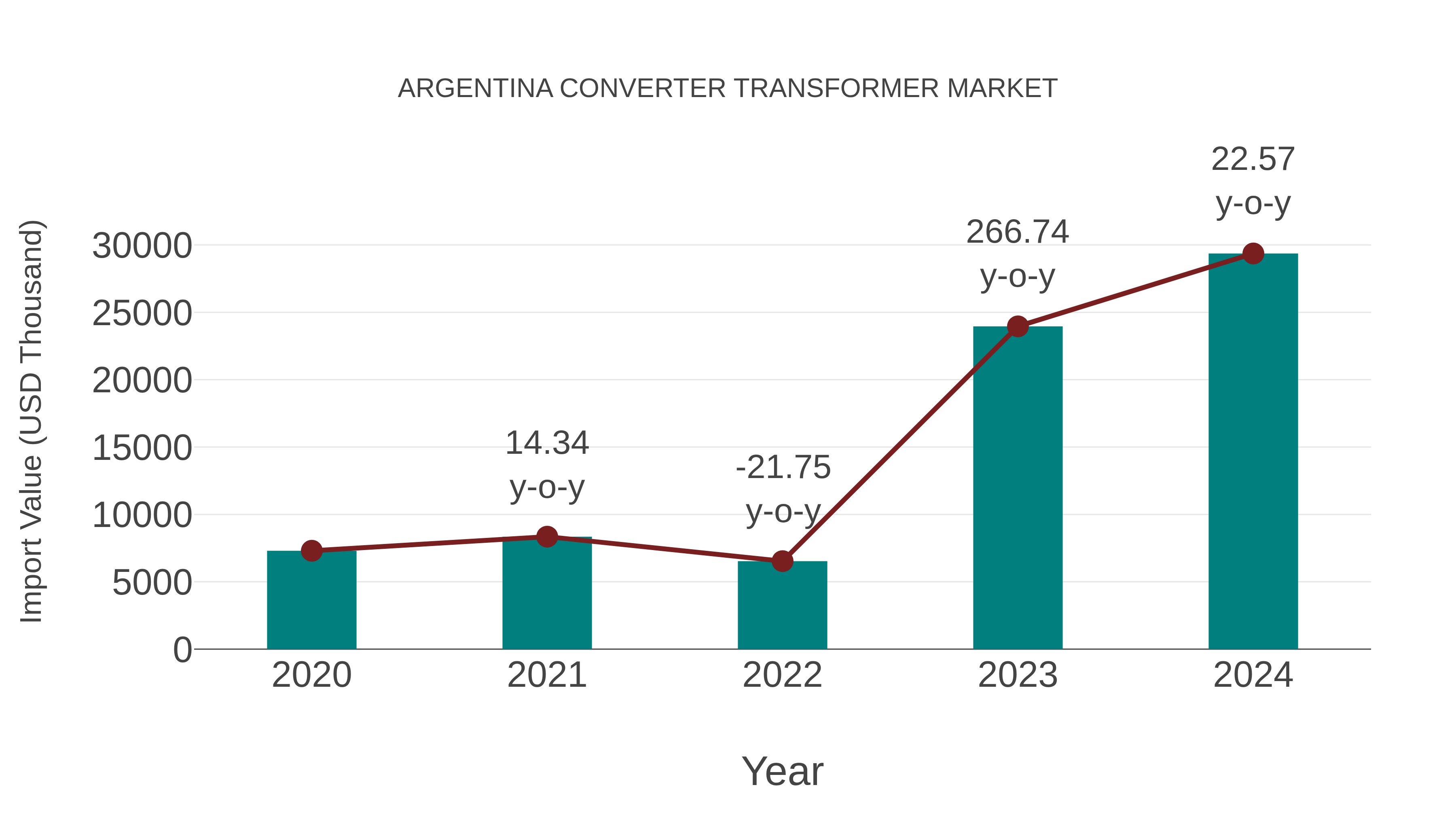  Argentina Converter Transformer Market: Import Trend Analysis
