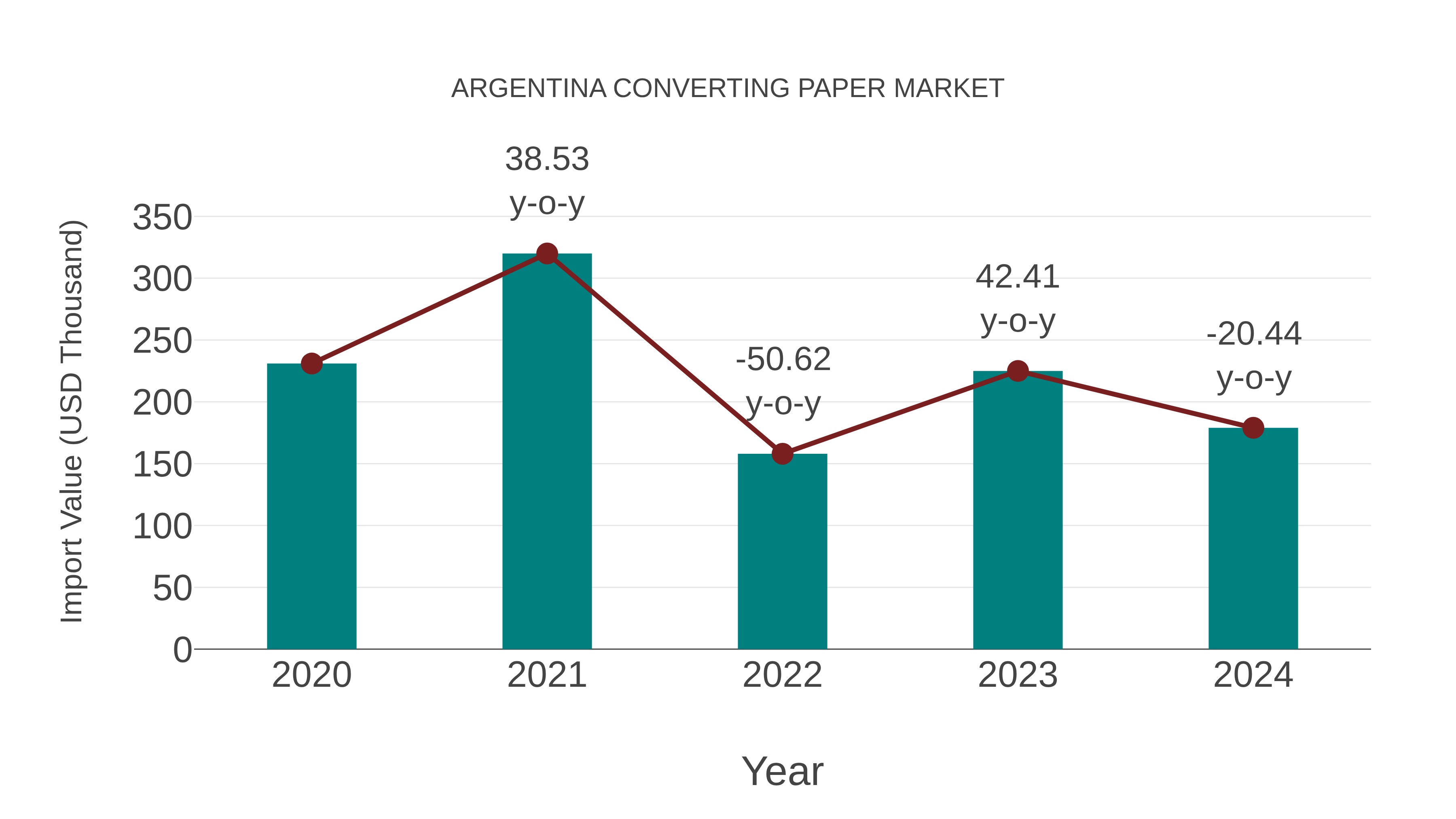  Argentina Converting Paper Market: Import Trend Analysis