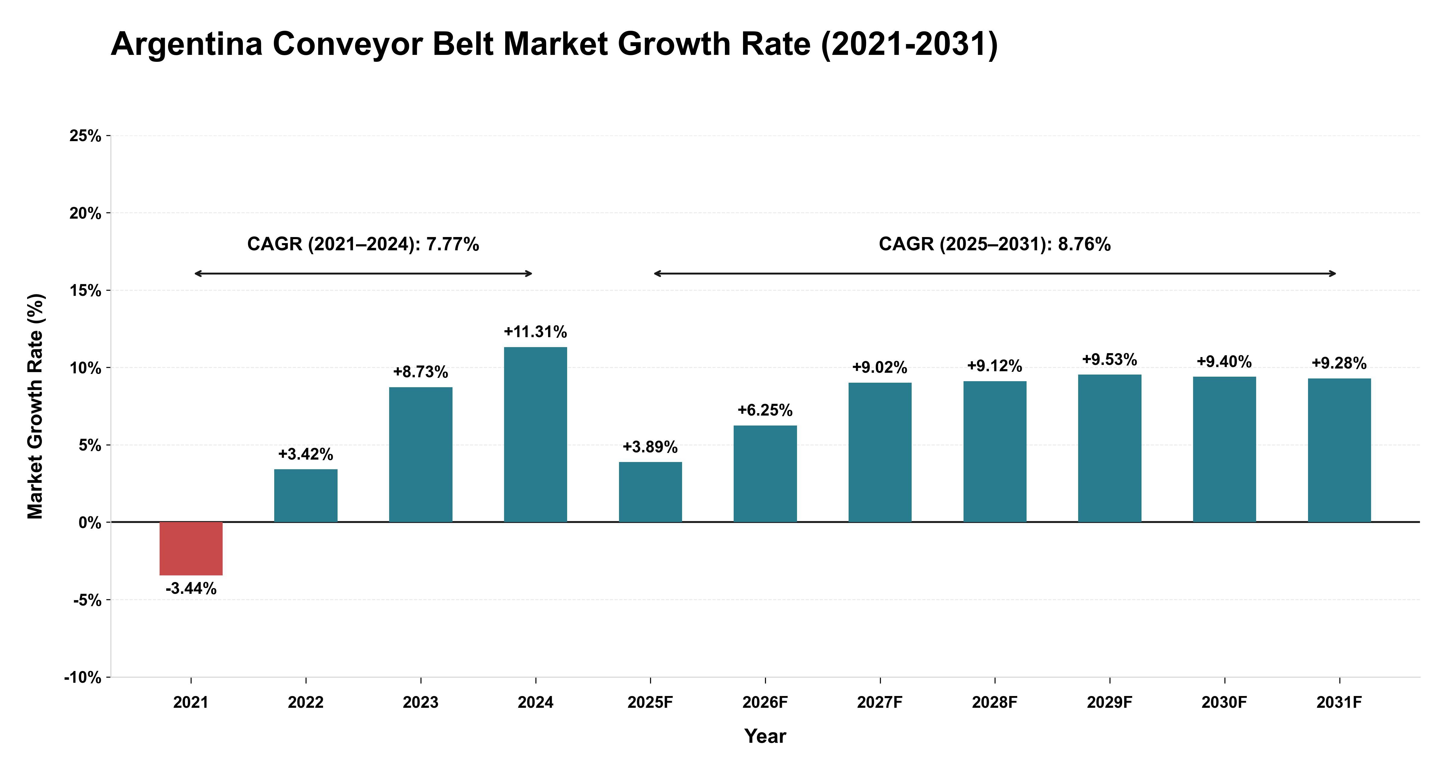 Argentina Conveyor Belt Market Growth Rate Analysis (2021-2031)