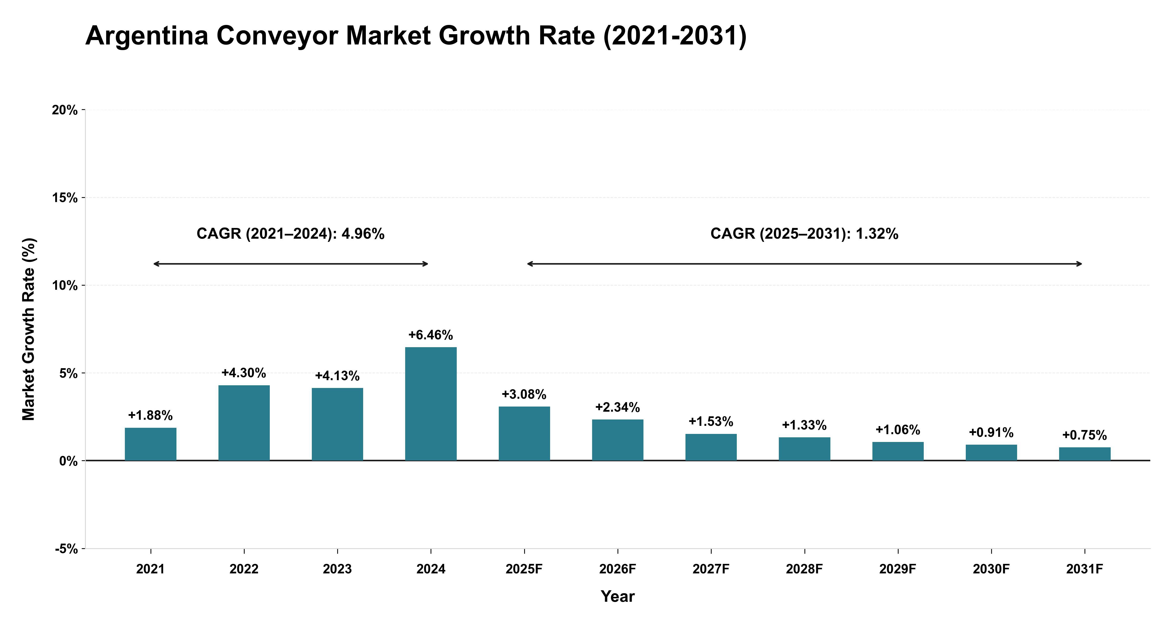 Argentina Conveyor Market Growth Rate Analysis (2021-2031)