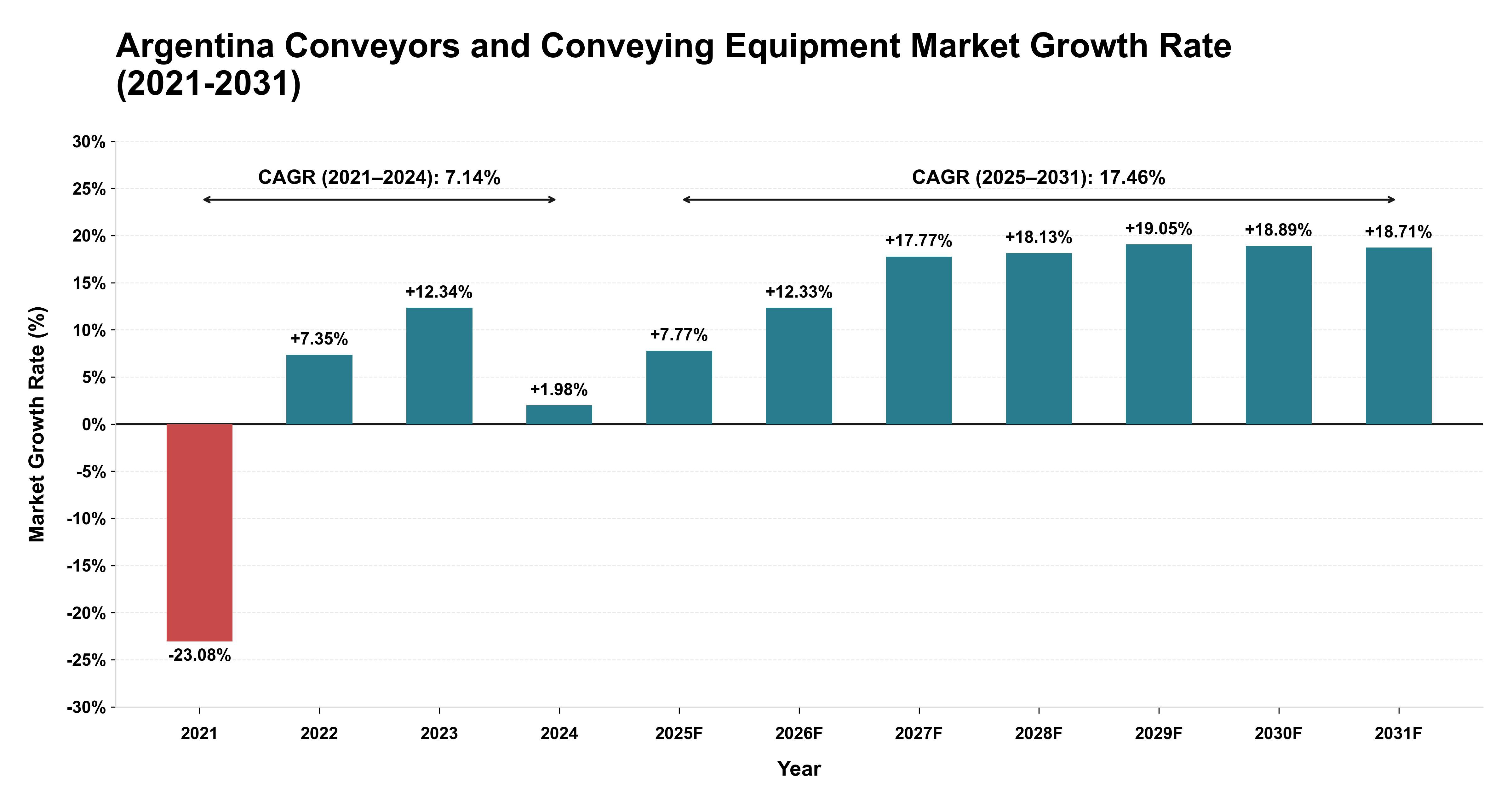 Argentina Conveyors and Conveying Equipment Market Growth Rate Analysis (2021-2031)