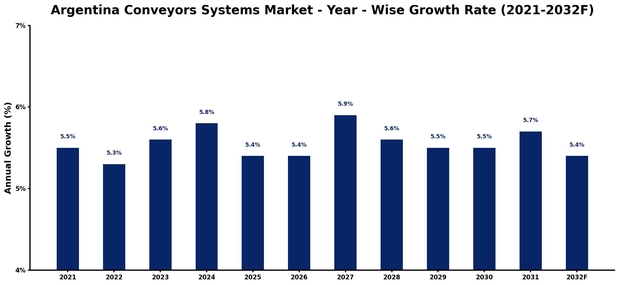 Argentina Conveyors Systems Market Year-wise Growth Rate and Key Drivers