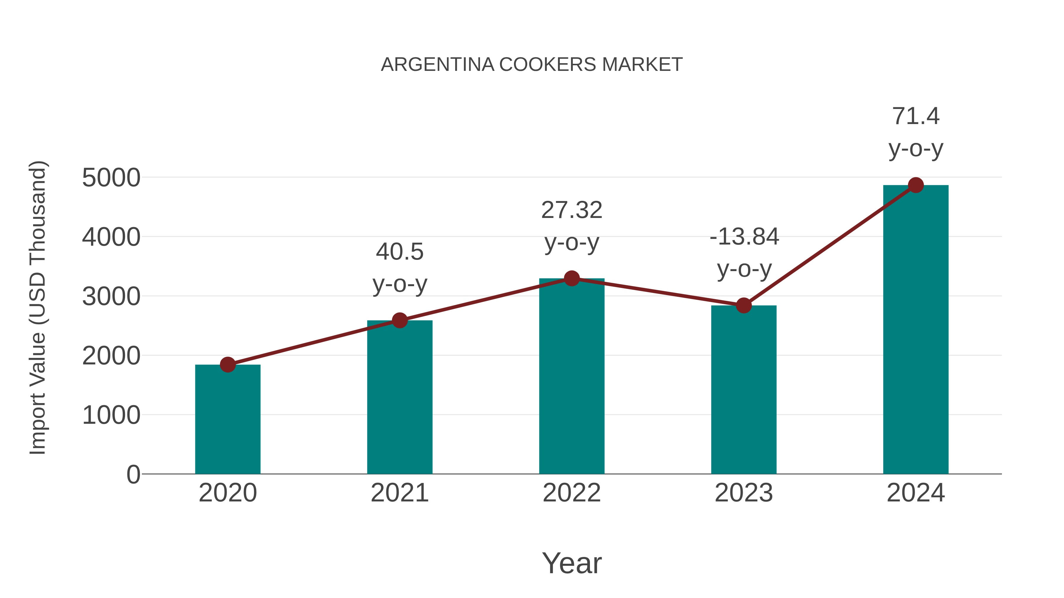  Argentina Cookers Market: Import Trend Analysis