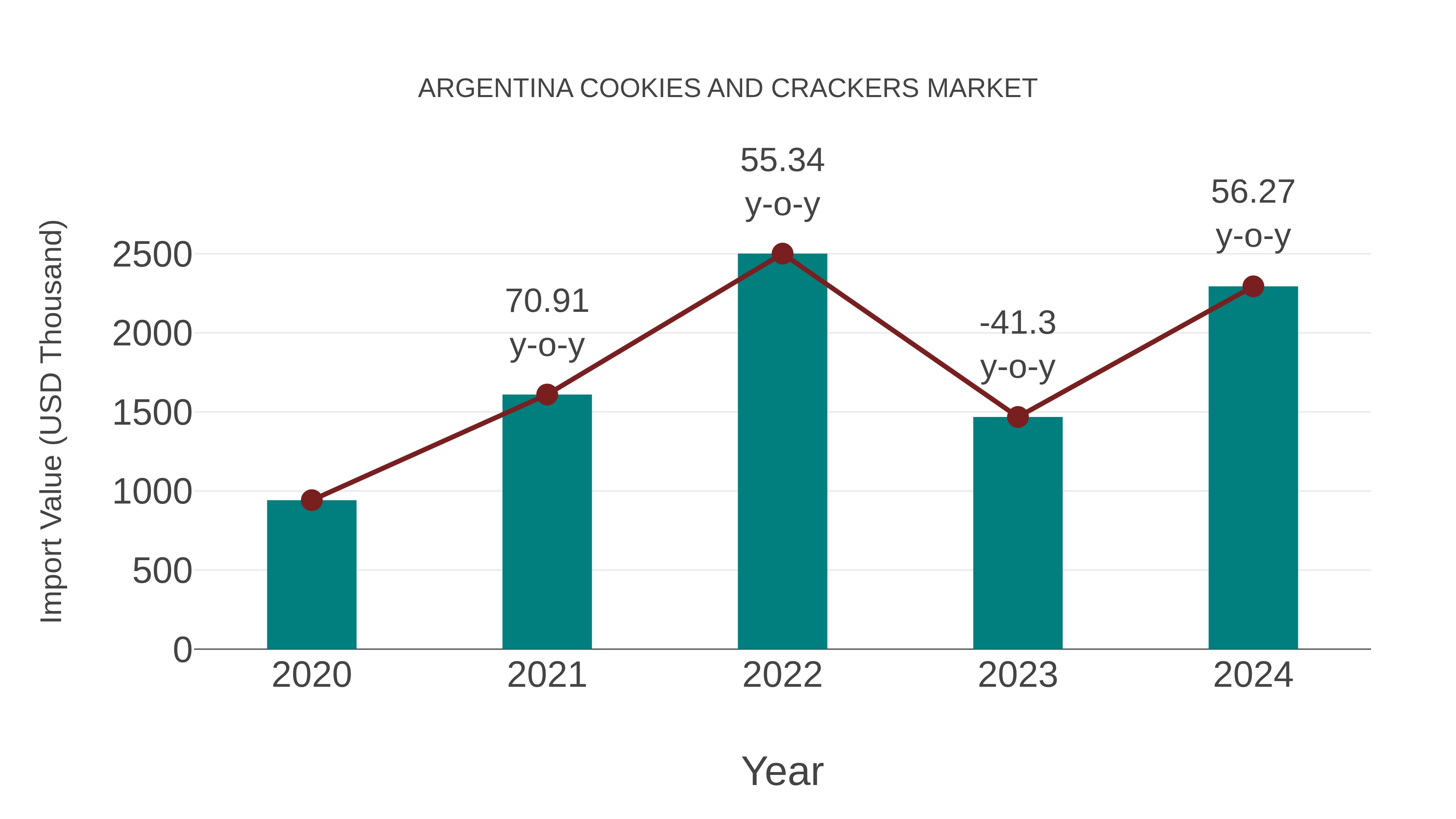  Argentina Cookies and Crackers Market: Import Trend Analysis