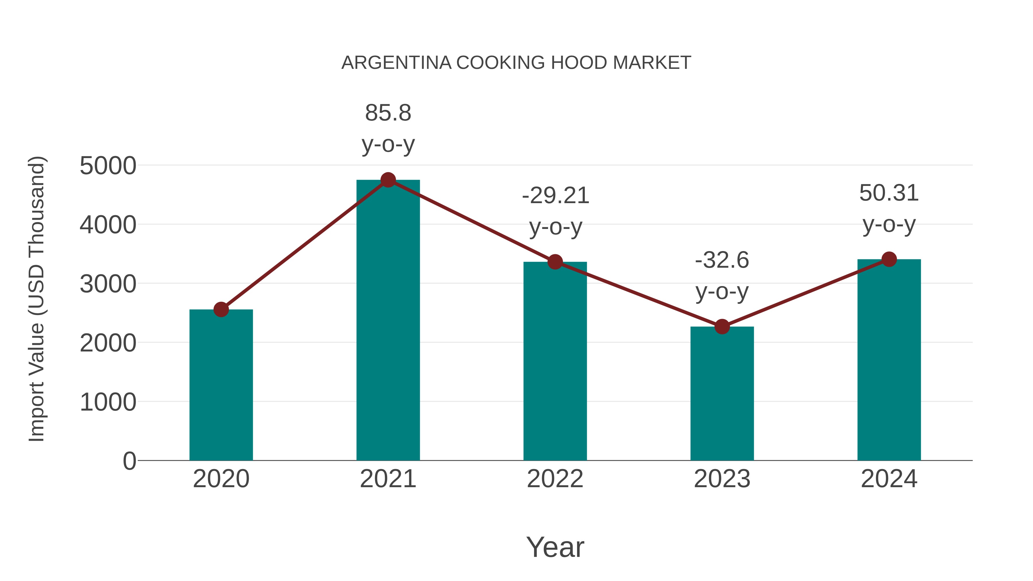 Argentina Cooking Hood Market: Import Trend Analysis