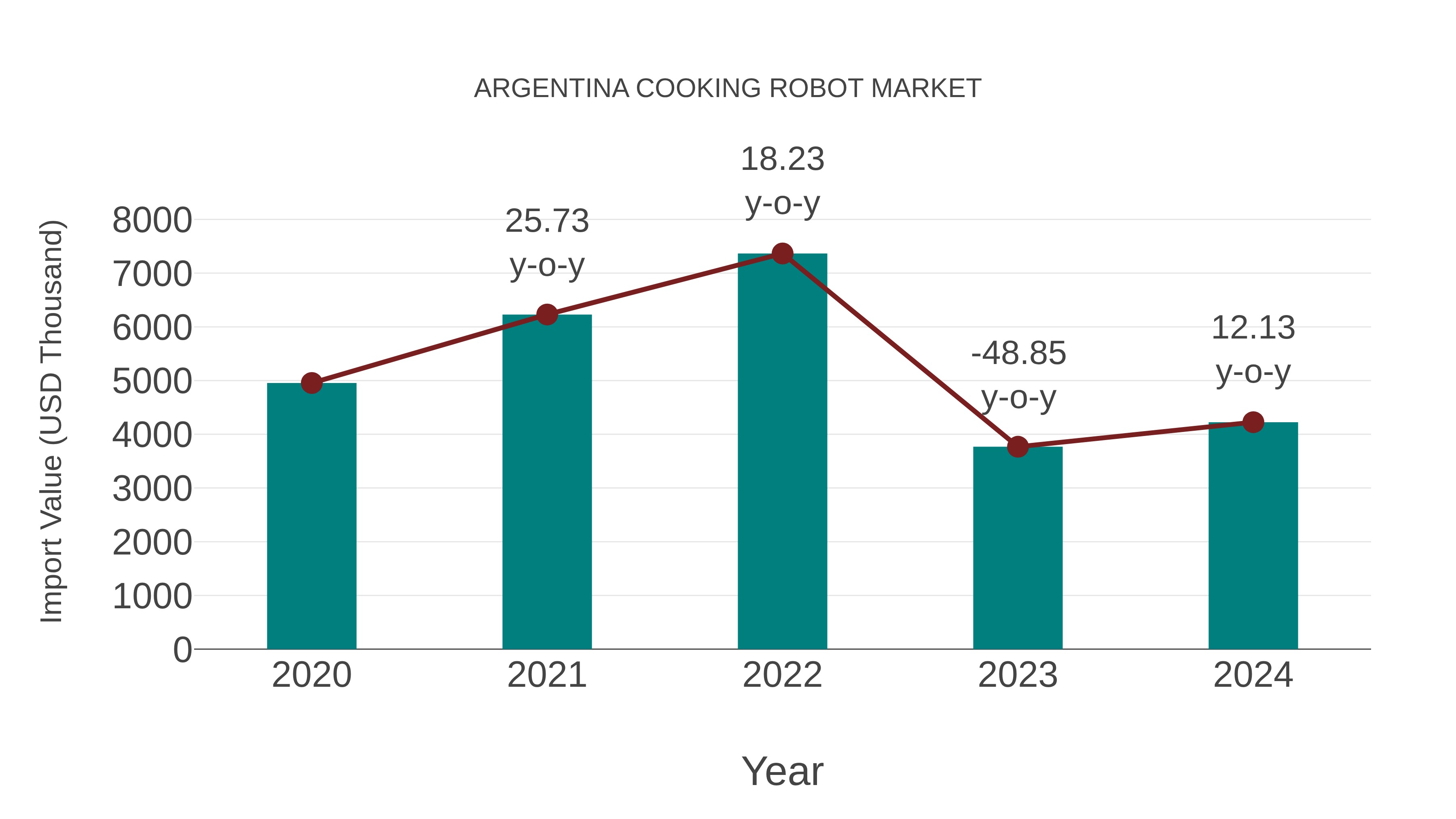  Argentina Cooking Robot Market: Import Trend Analysis