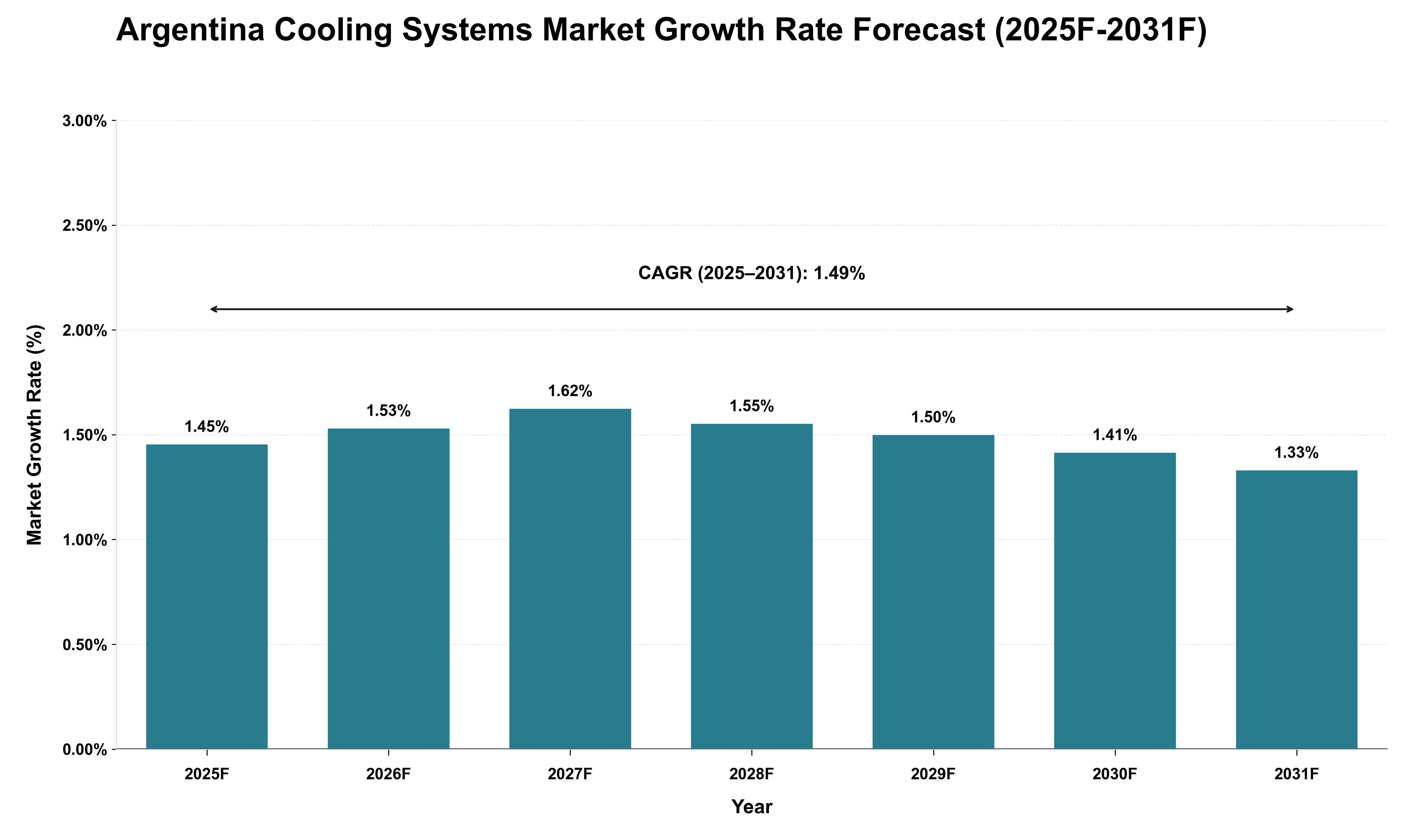 Argentina Cooling Systems Market Growth Rate Analysis (2025 - 2031)