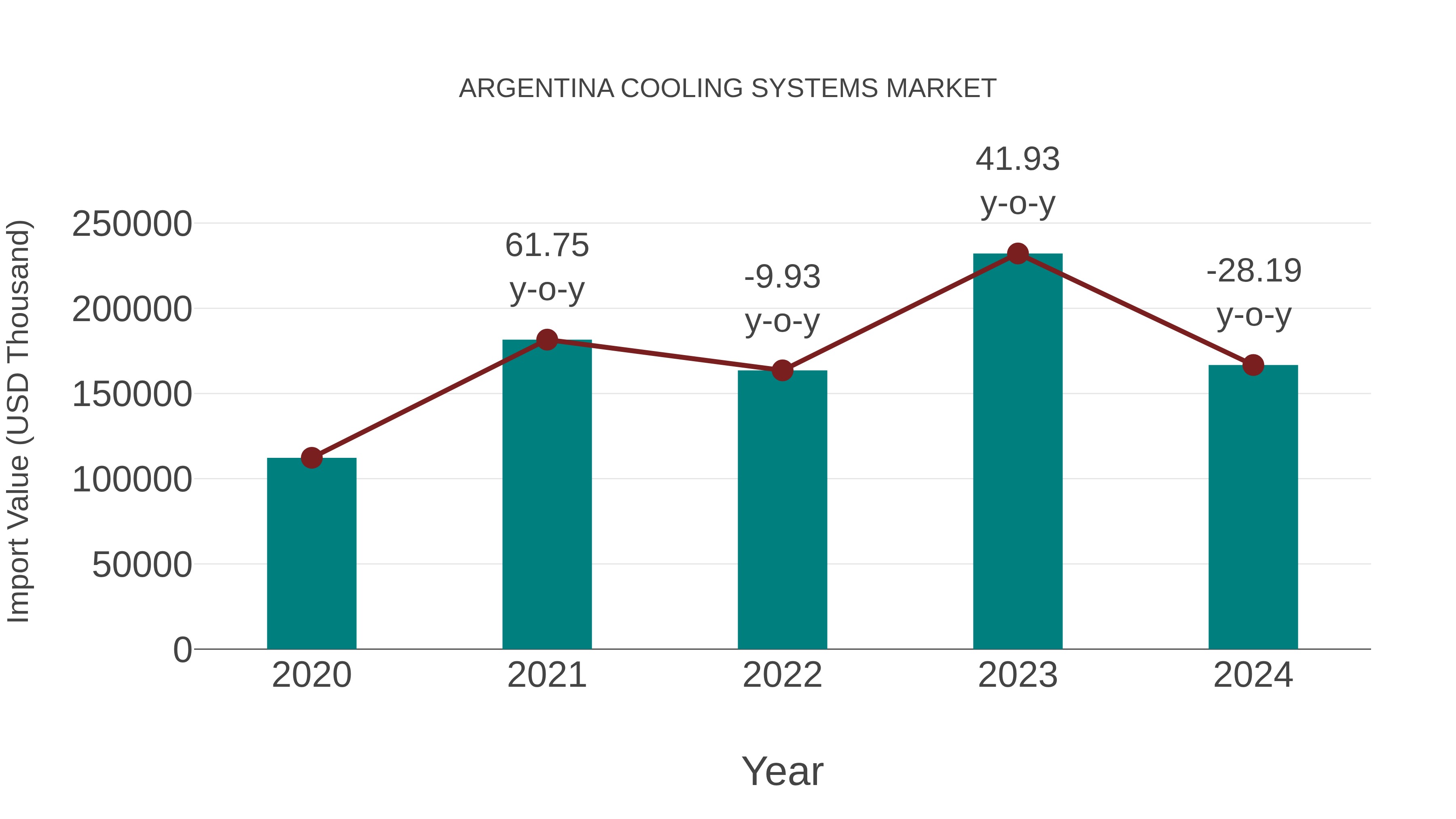  Argentina Cooling Systems Market: Import Trend Analysis