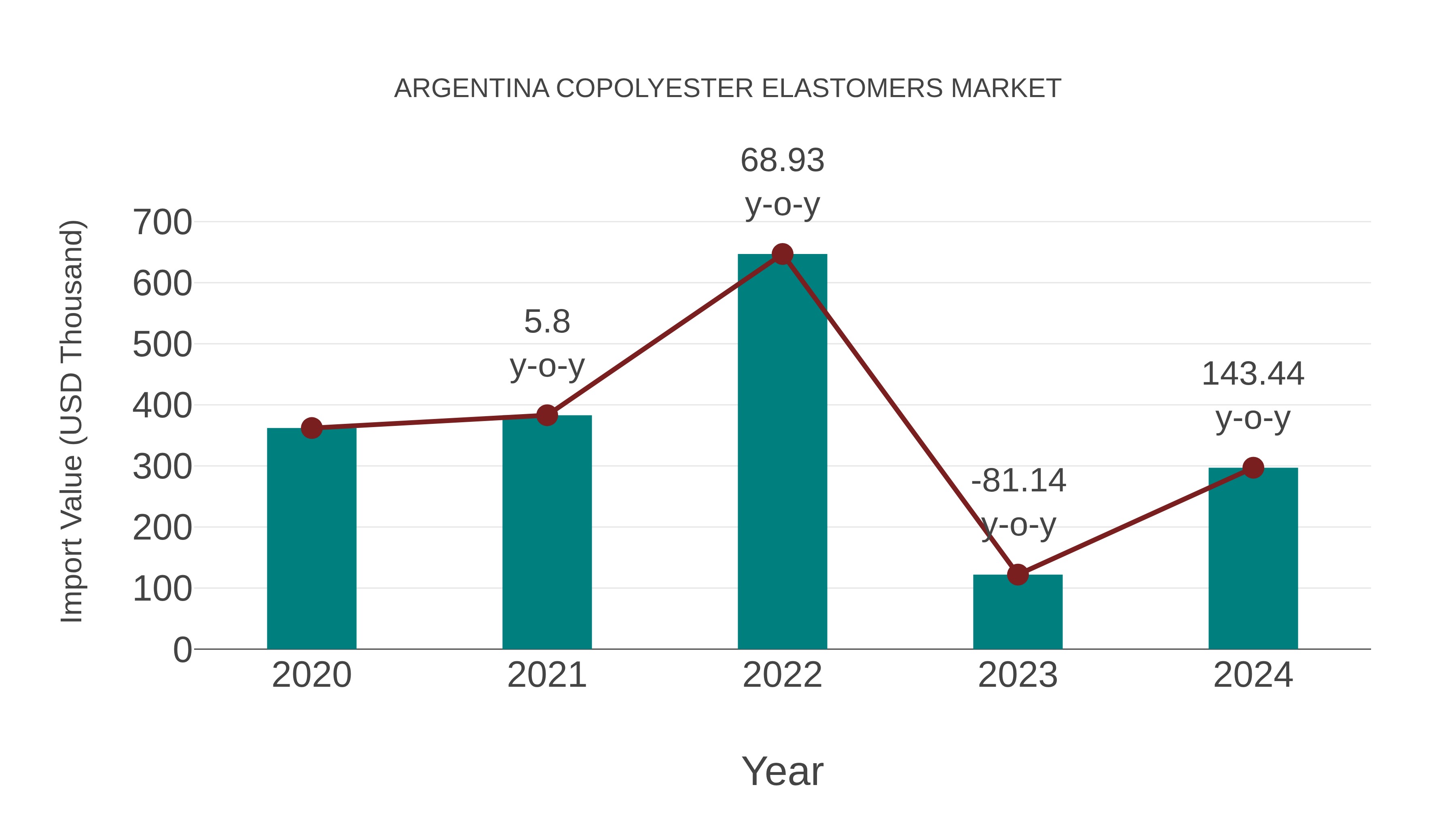  Argentina Copolyester Elastomers Market: Import Trend Analysis