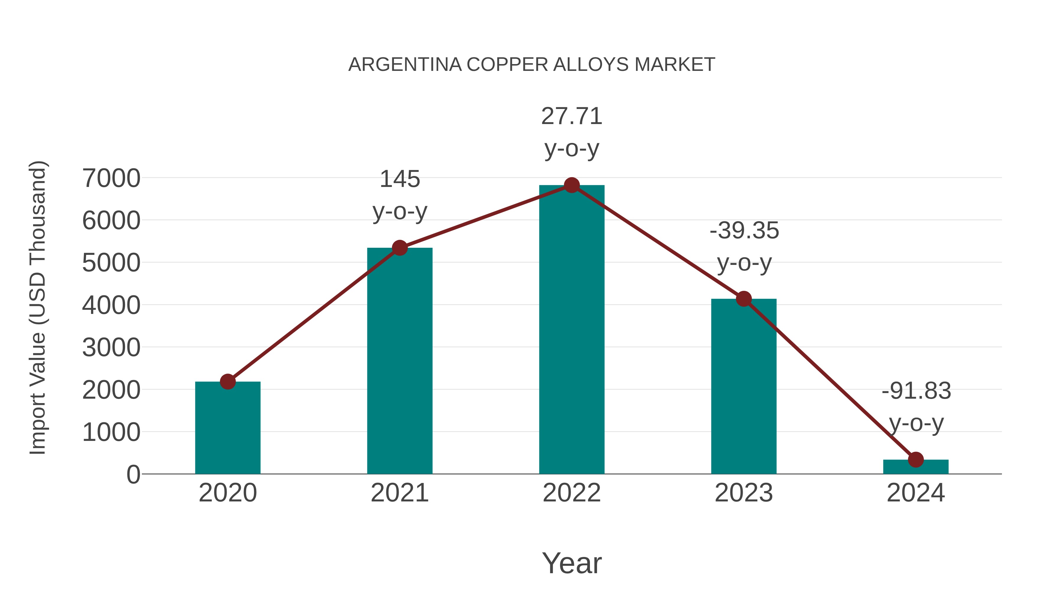  Argentina Copper Alloys Market: Import Trend Analysis