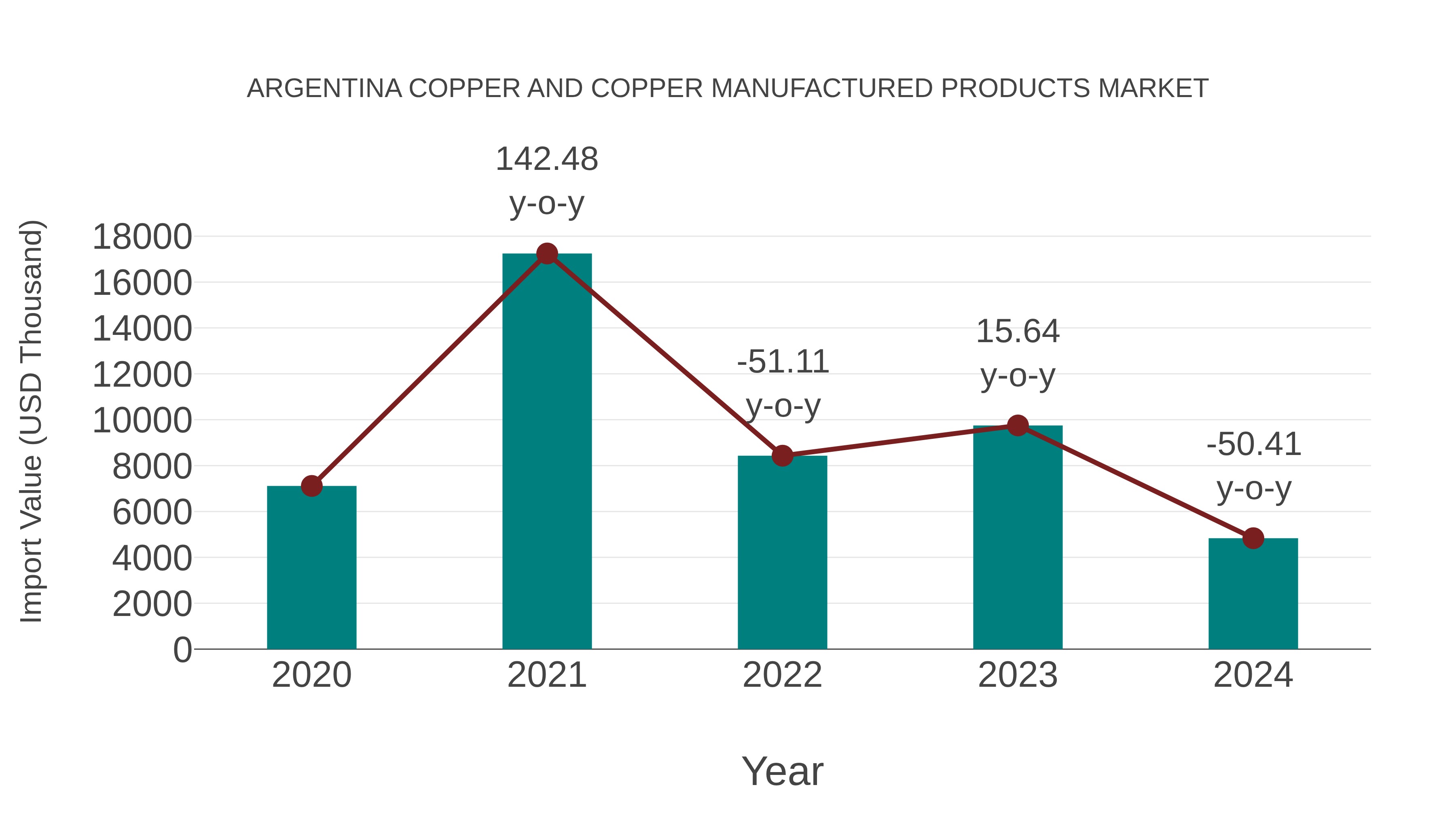 Argentina Copper and Copper Manufactured Products Market: Import Trend Analysis