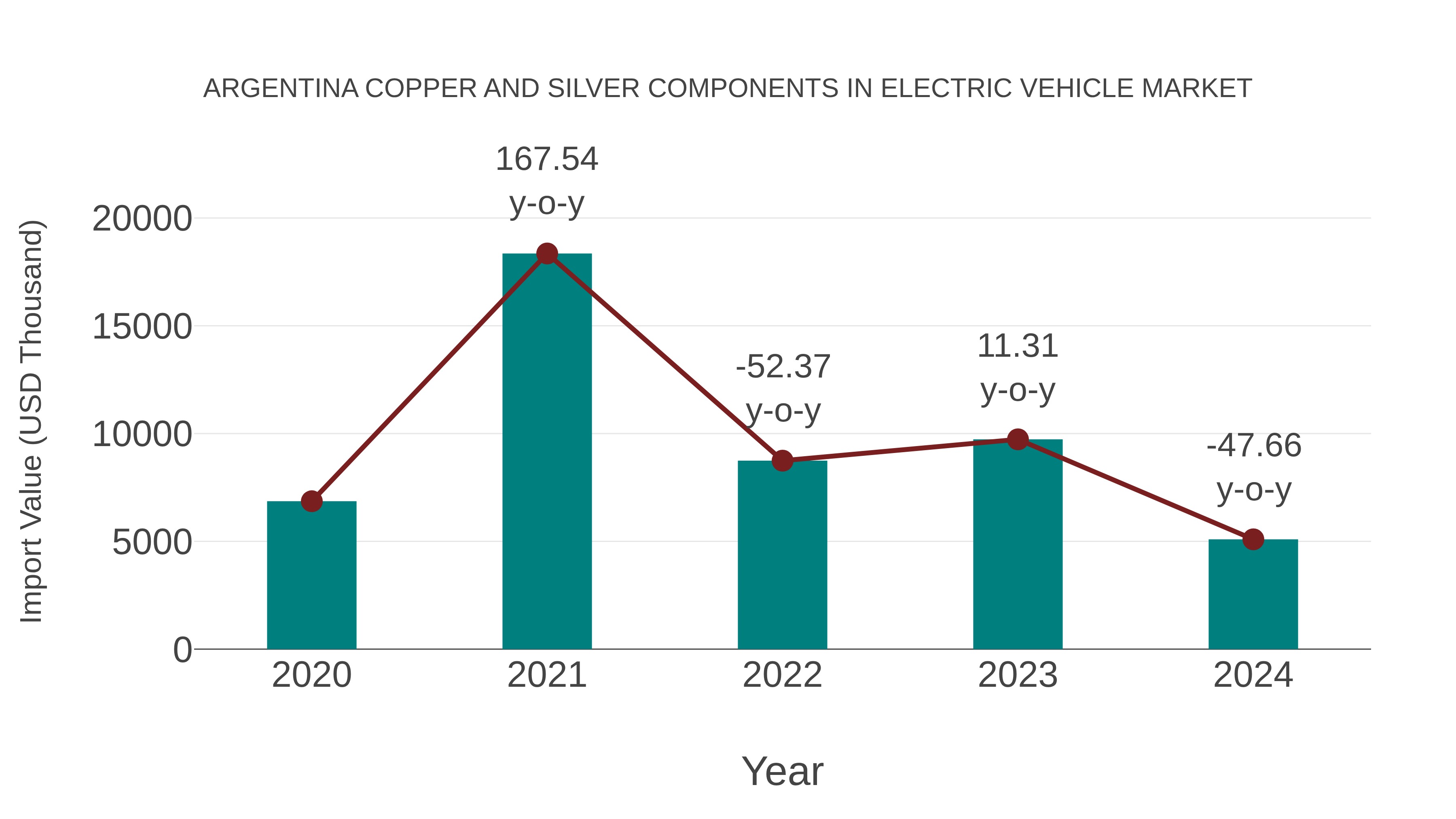  Argentina Copper and Silver Components in Electric Vehicle Market: Import Trend Analysis