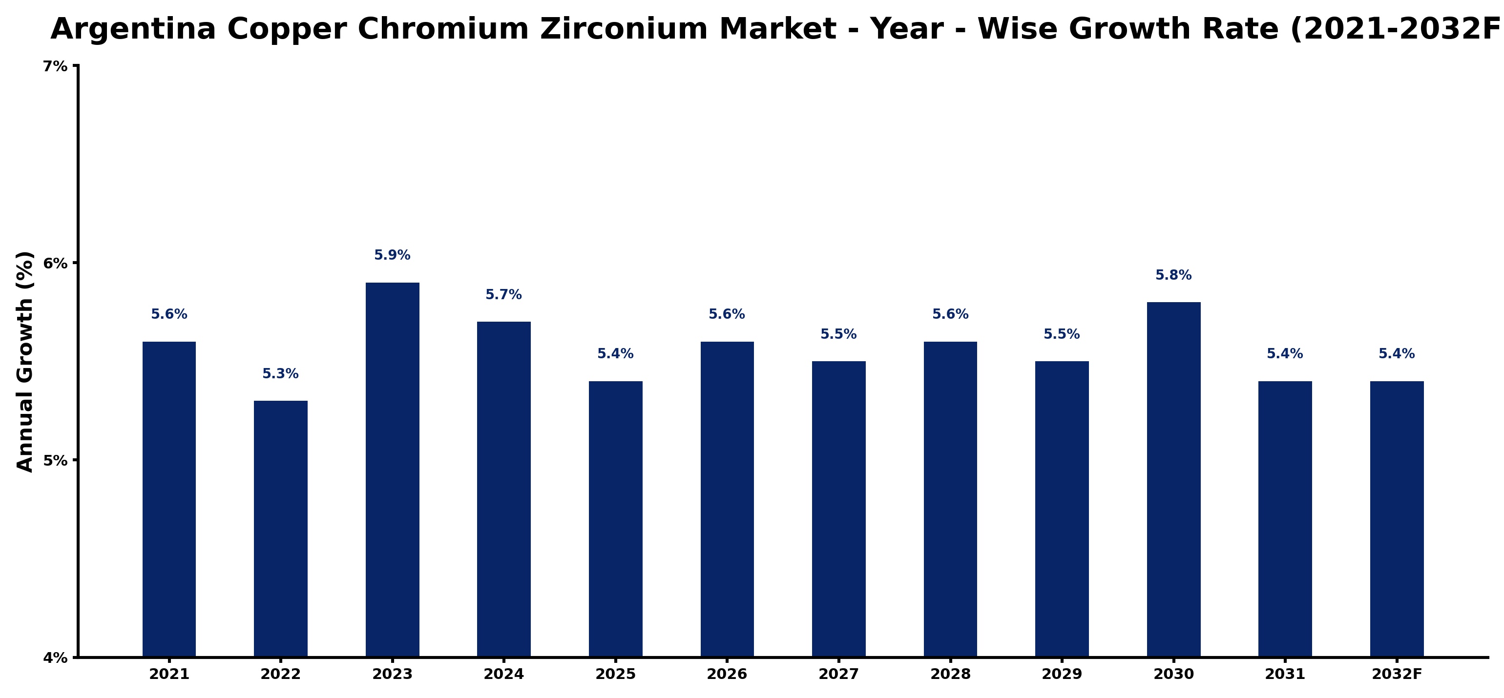 Argentina Copper Chromium Zirconium Market Year-wise Growth Rate and Key Drivers
