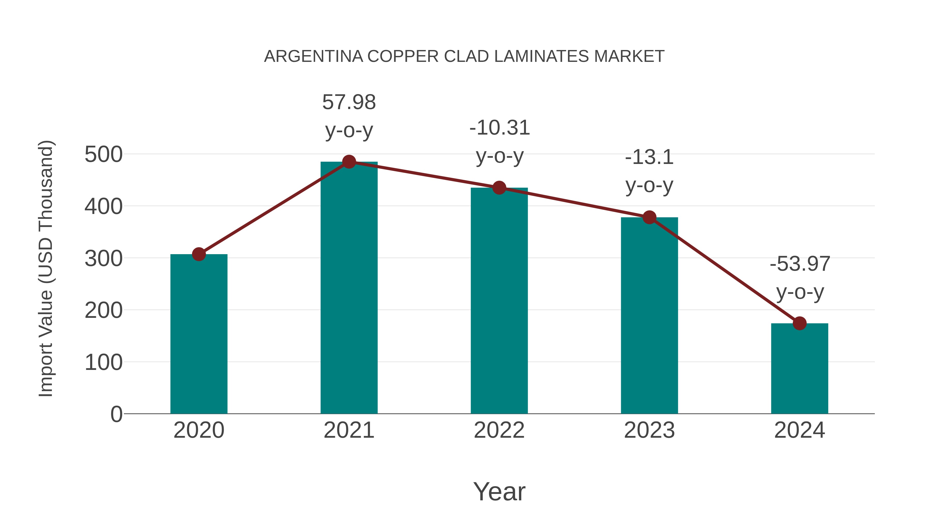 Argentina Copper Clad Laminates Market: Import Trend Analysis