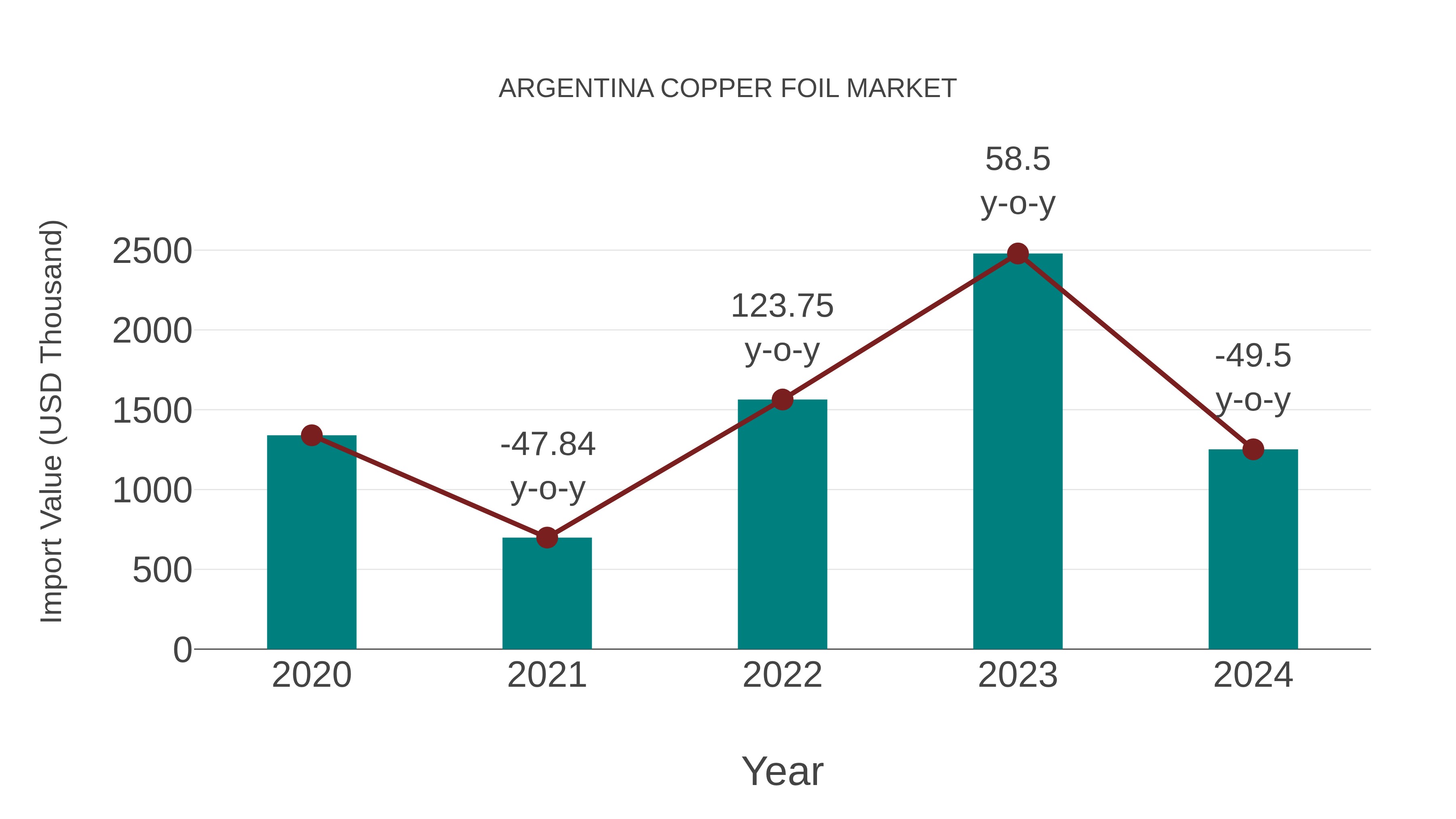  Argentina Copper Foil Market: Import Trend Analysis