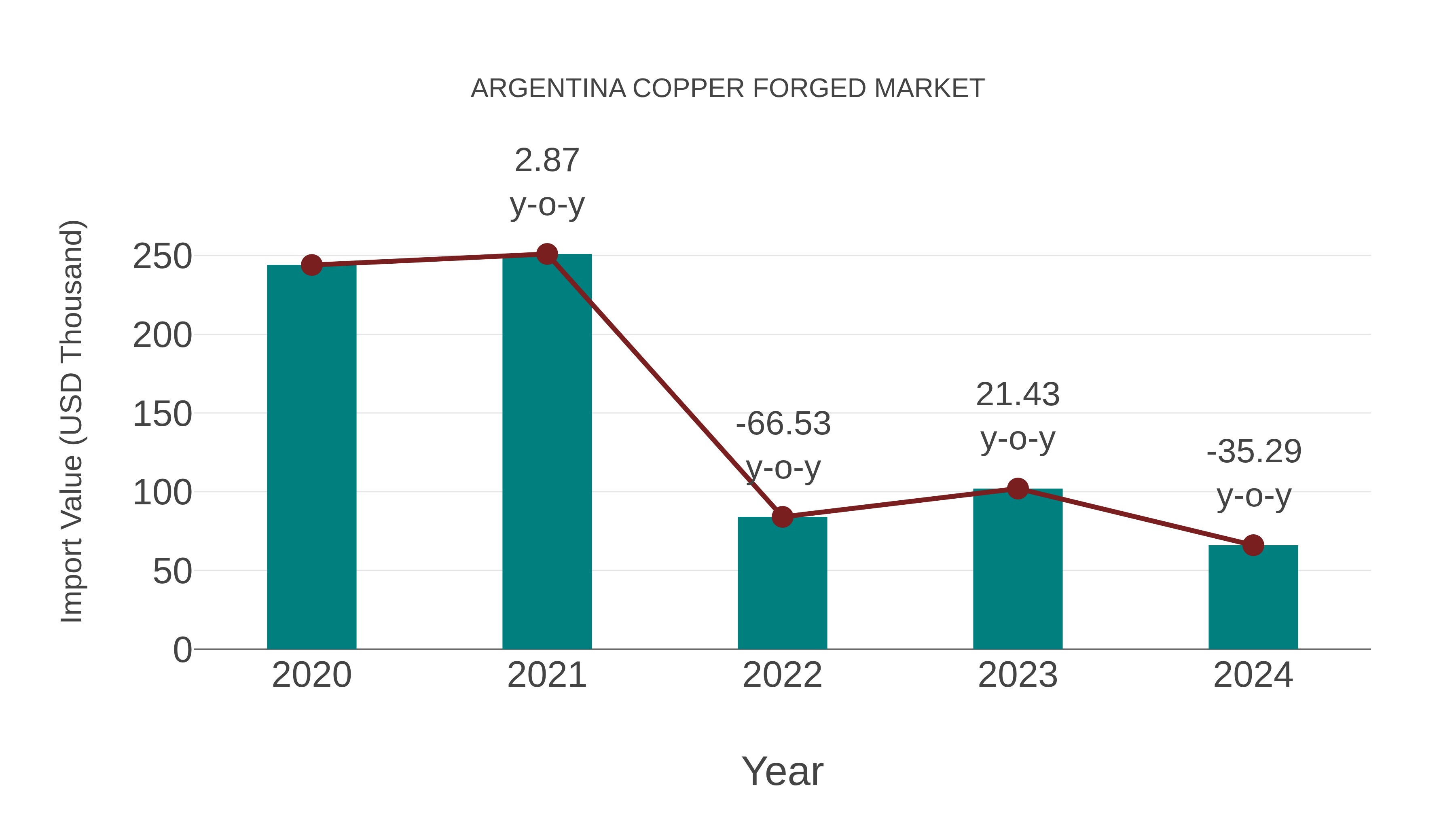  Argentina Copper Forged Market: Import Trend Analysis