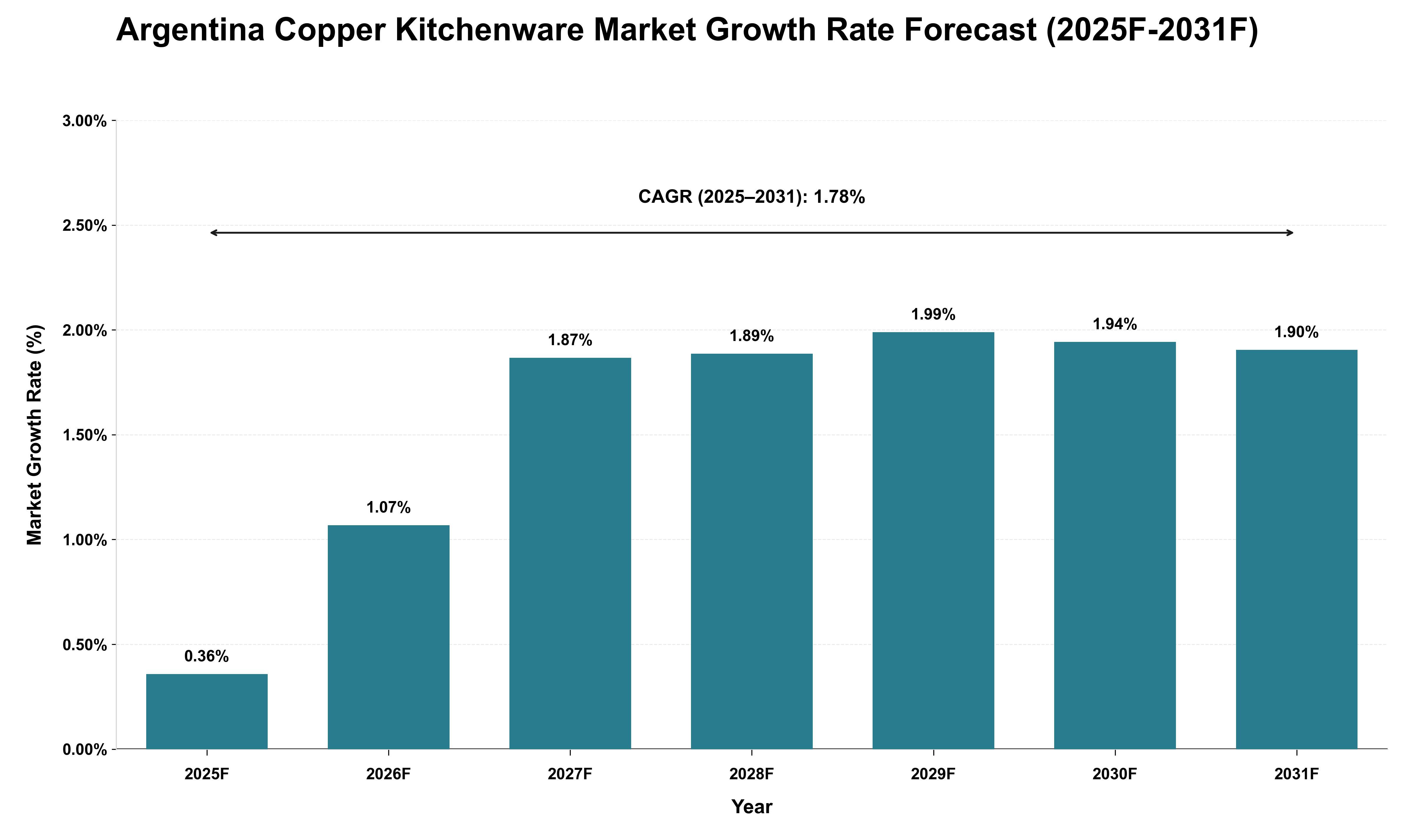 Argentina Copper Kitchenware Market Growth Rate Analysis (2025 - 2031)
