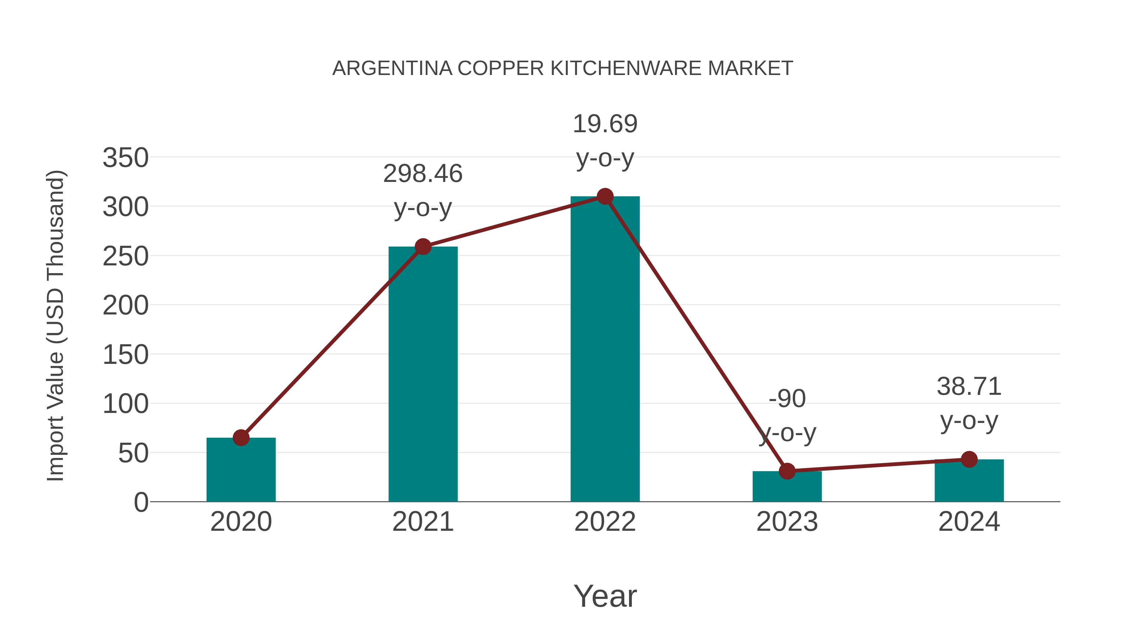  Argentina Copper Kitchenware Market: Import Trend Analysis