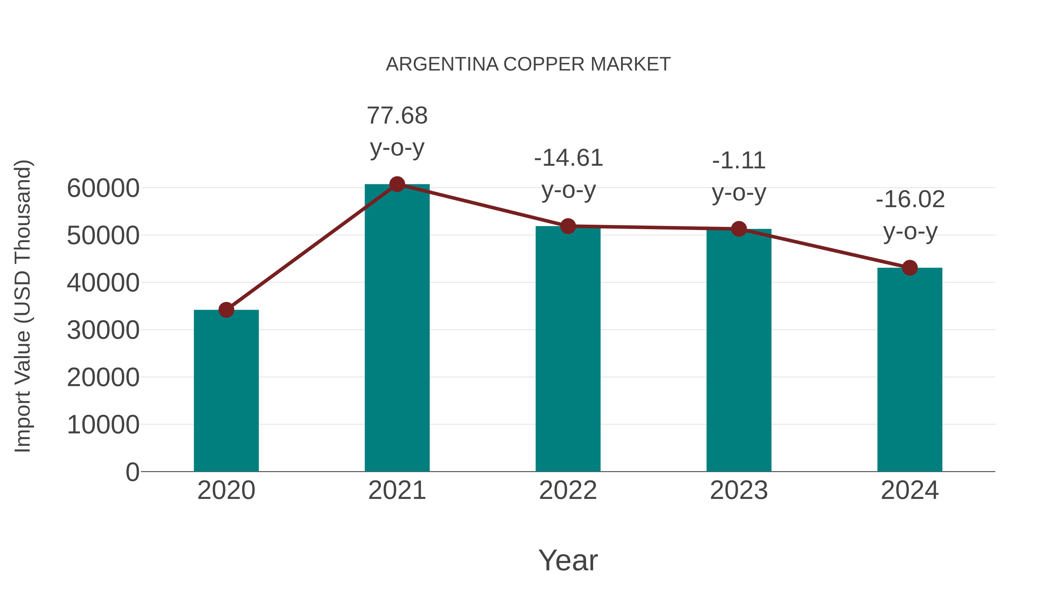  Argentina Copper Market: Import Trend Analysis