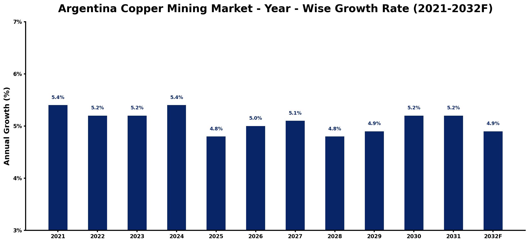 Argentina Copper Mining Market Year-wise Growth Rate and Key Drivers