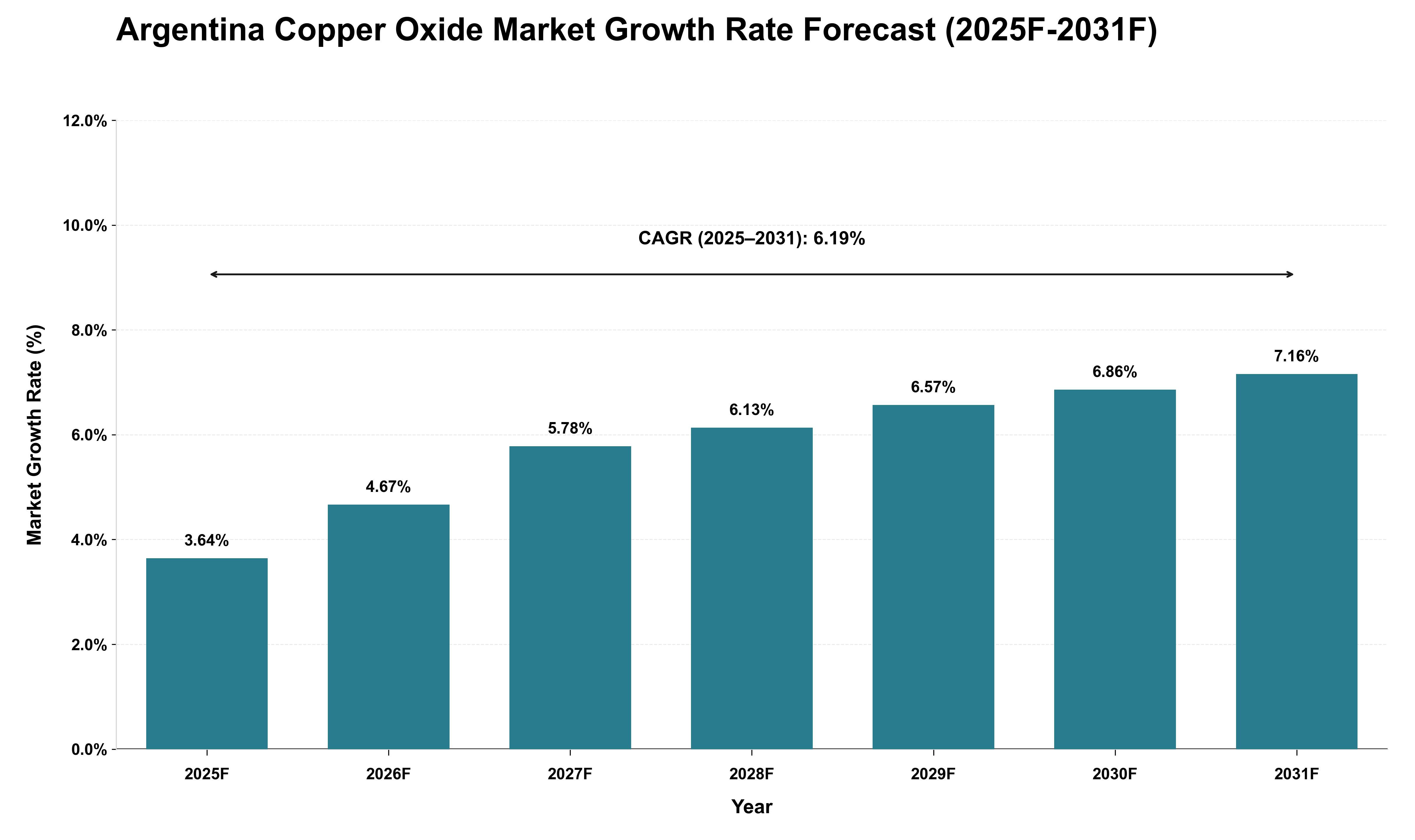 Argentina Copper Oxide Market Growth Rate Analysis (2025 - 2031)