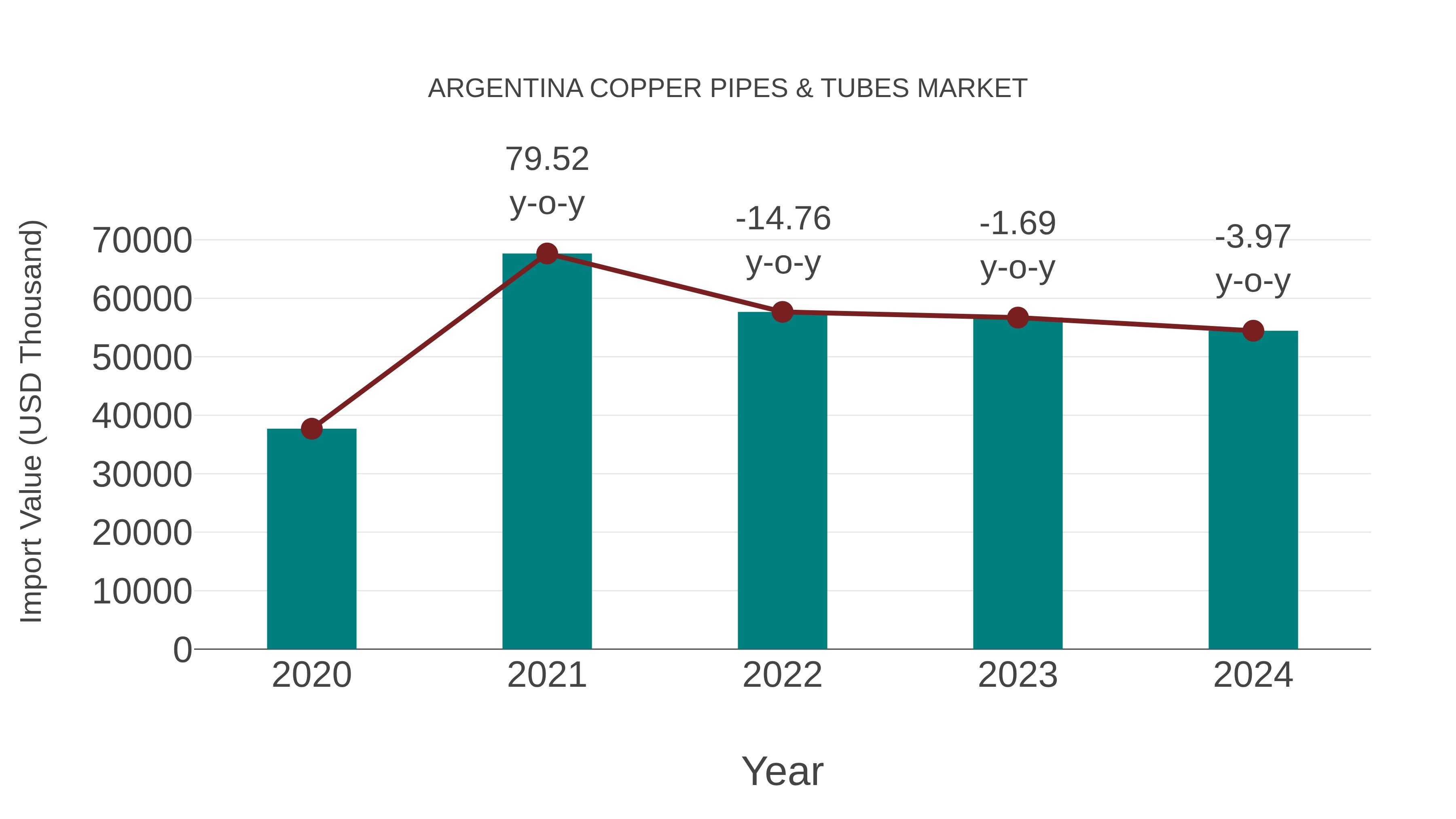  Argentina Copper Pipes & Tubes Market: Import Trend Analysis