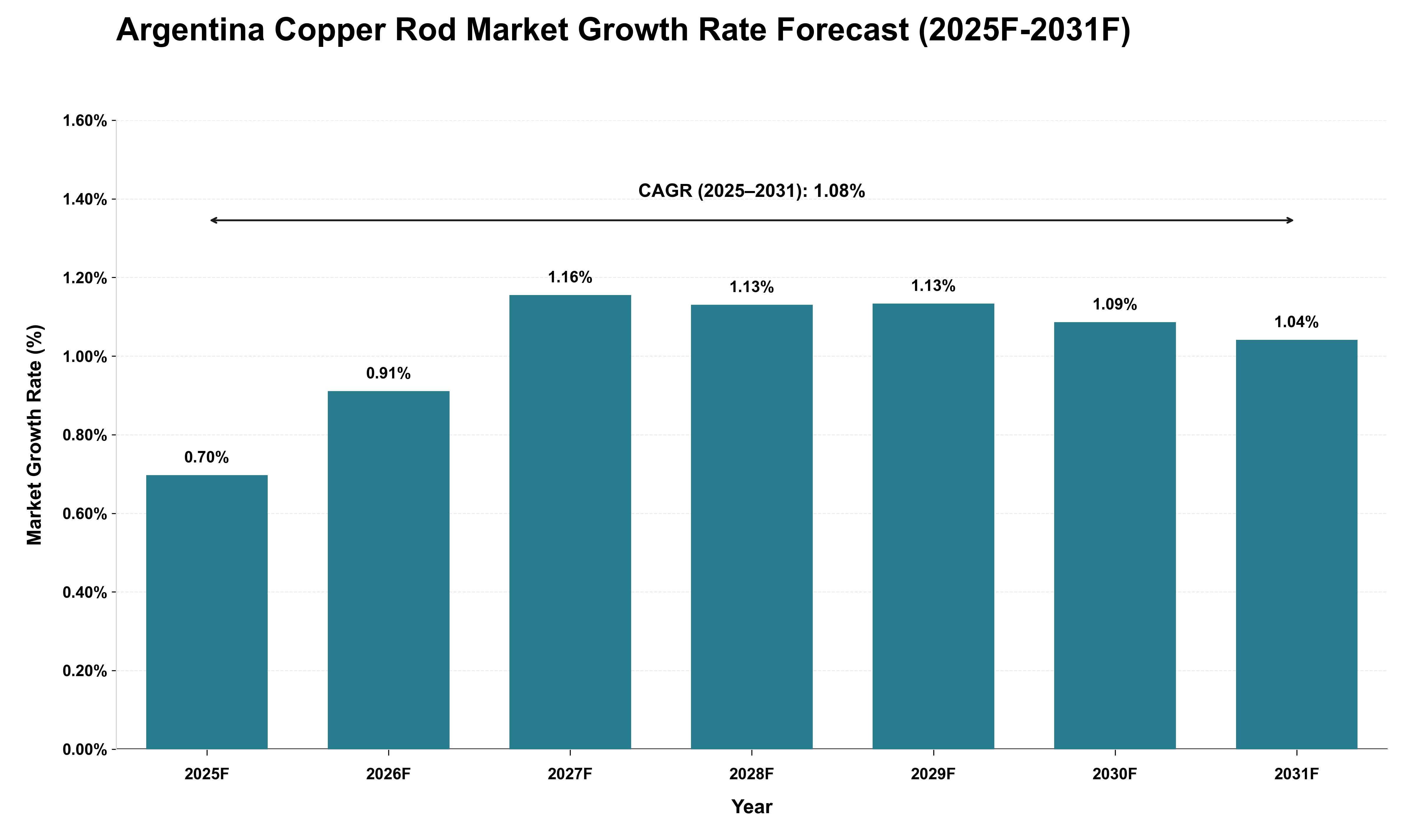 Argentina Copper Rod Market Growth Rate Analysis (2025 - 2031)