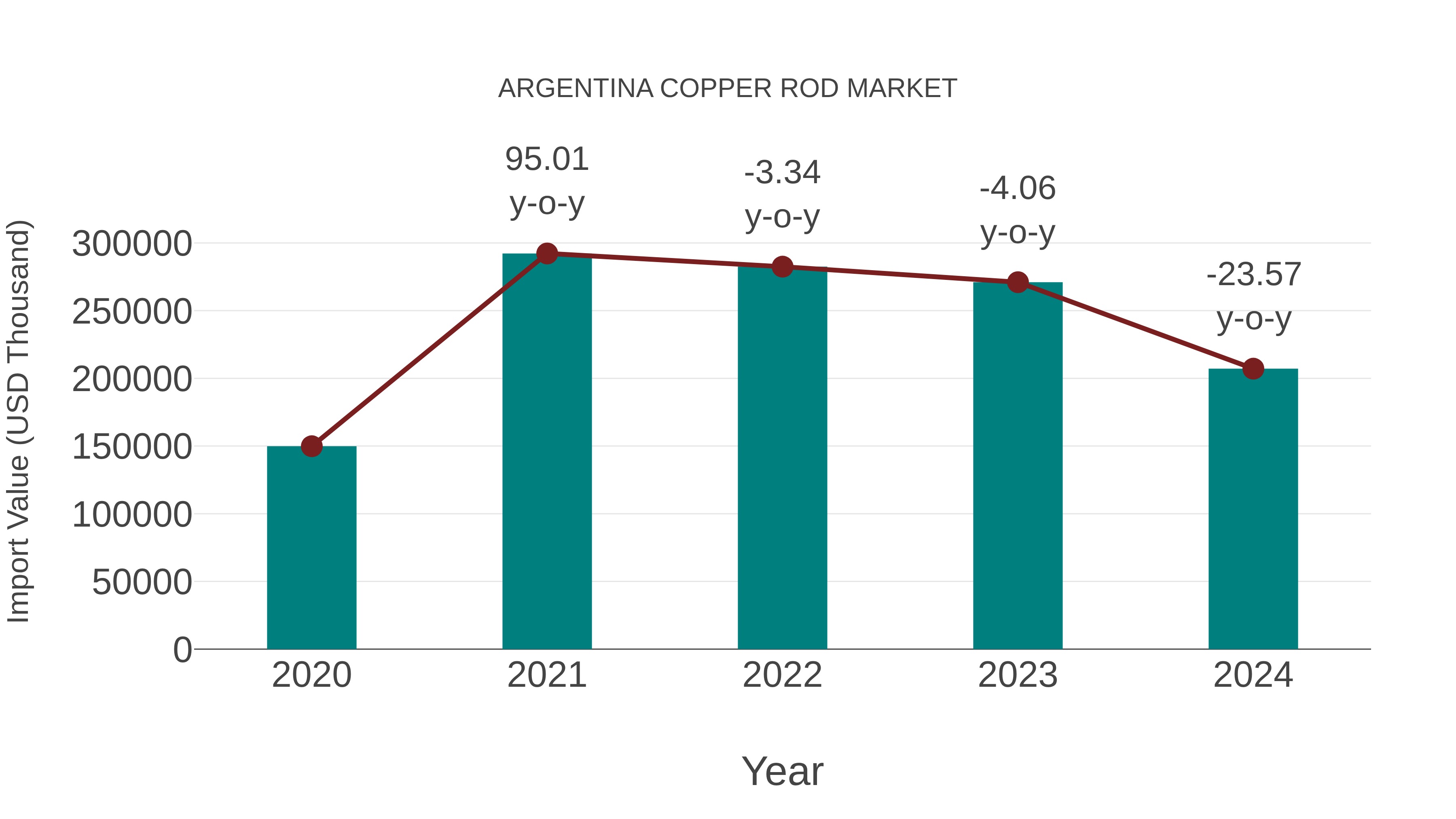 Argentina Copper Rod Market: Import Trend Analysis