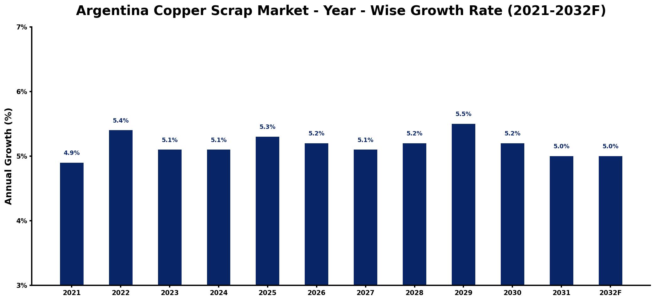 Argentina Copper Scrap Market Year-wise Growth Rate and Key Drivers