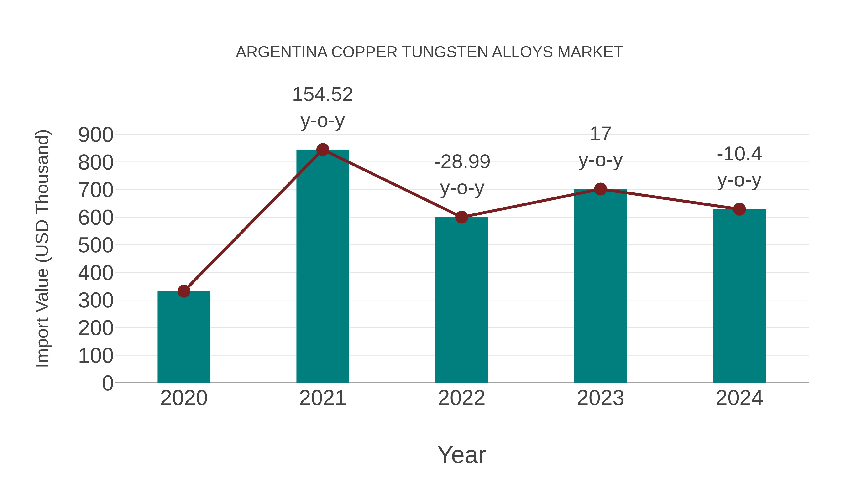 Argentina Copper Tungsten Alloys Market: Import Trend Analysis