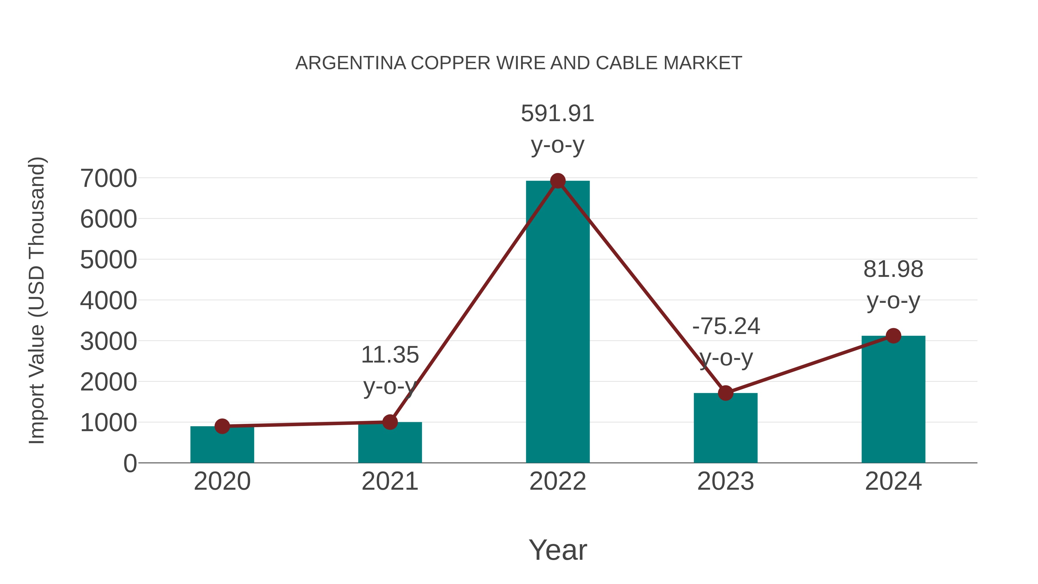 Argentina Copper Wire and Cable Market: Import Trend Analysis