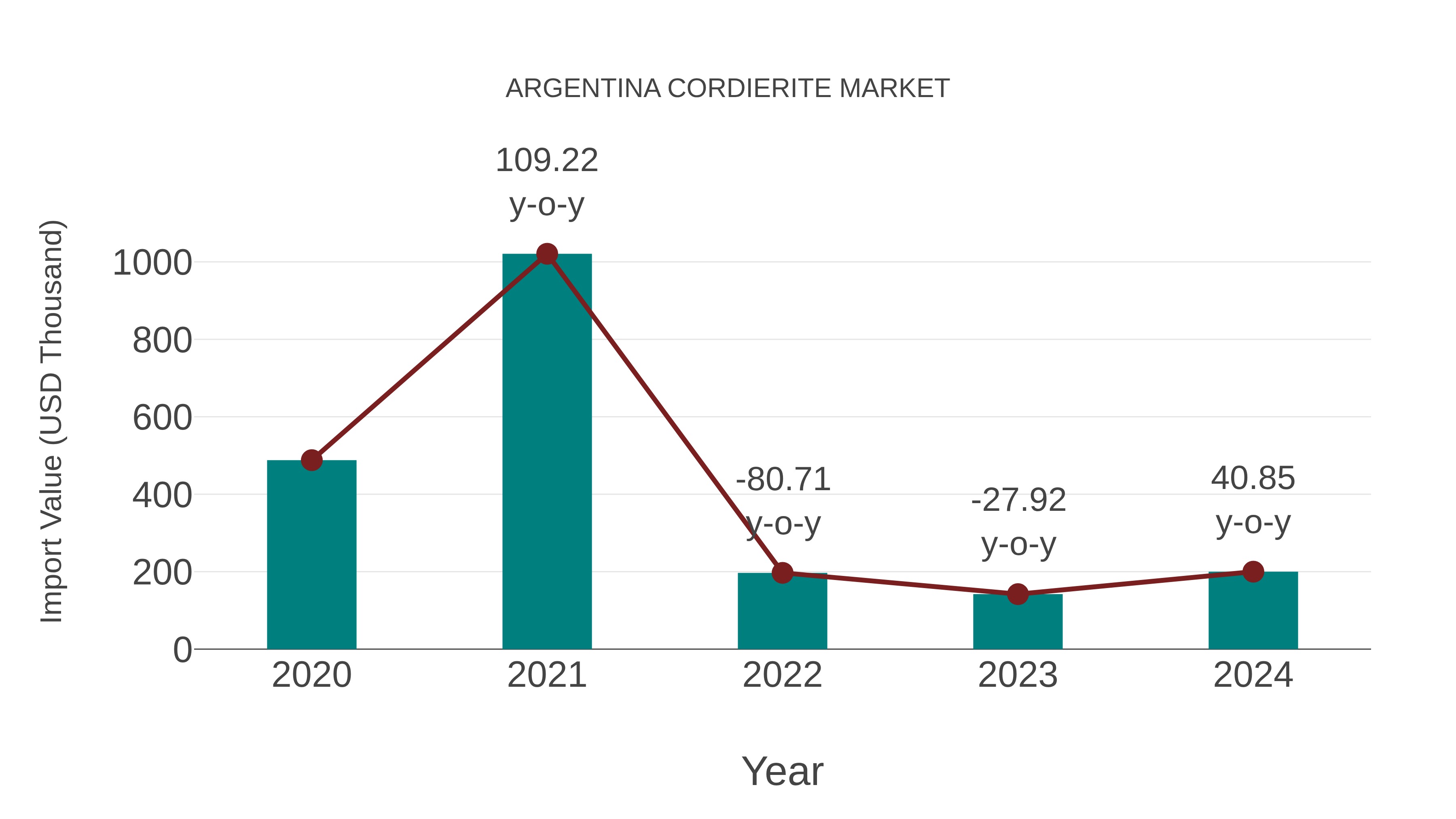 Argentina Cordierite Market: Import Trend Analysis