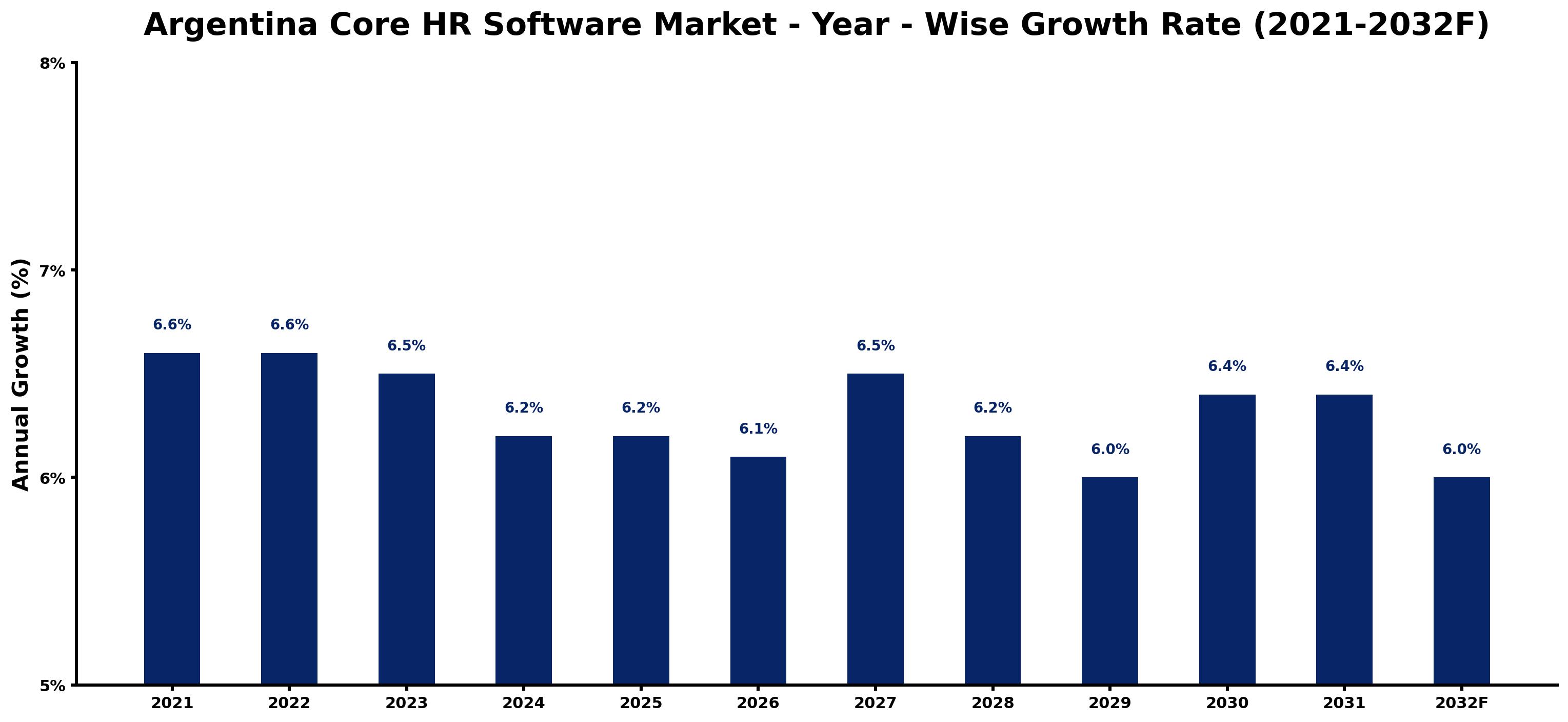 Argentina Core HR Software Market Year-wise Growth Rate and Key Drivers