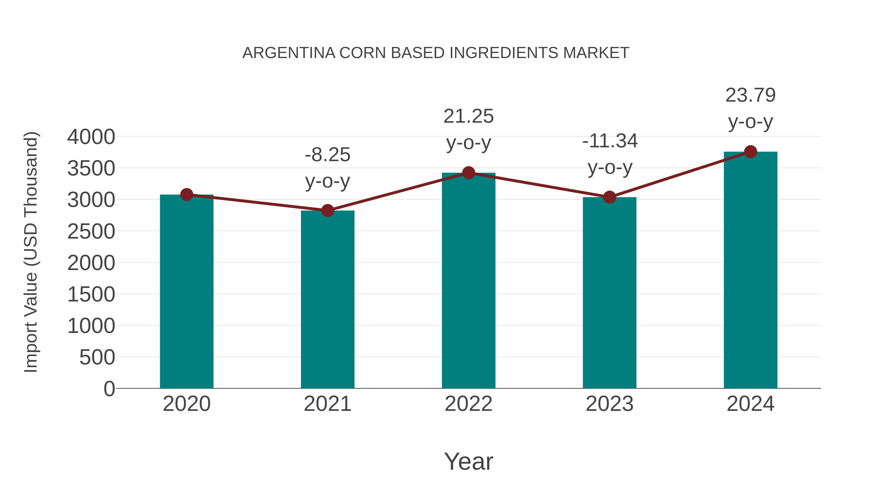  Argentina Corn Based Ingredients Market: Import Trend Analysis