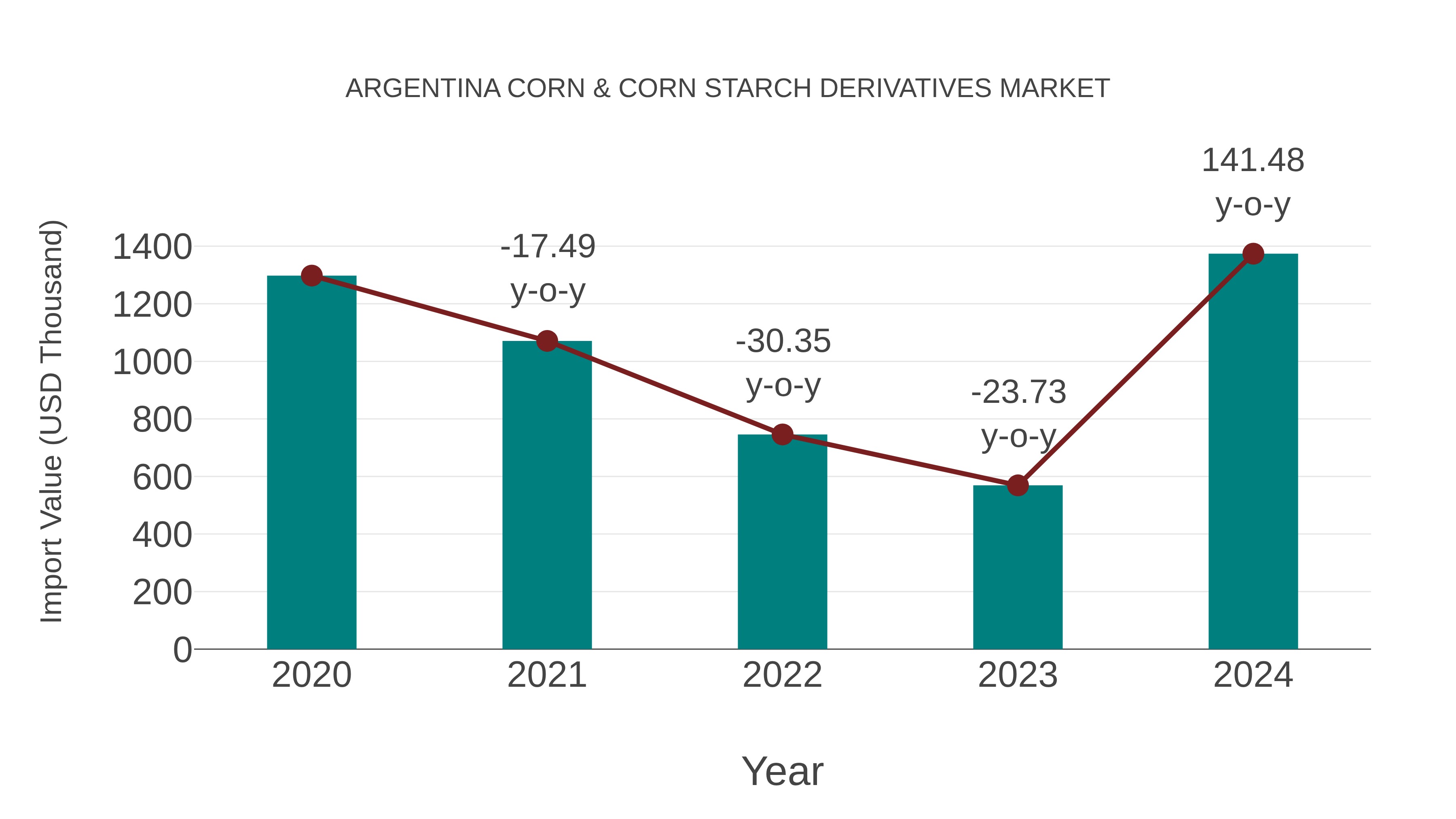  Argentina Corn & Corn Starch Derivatives Market: Import Trend Analysis