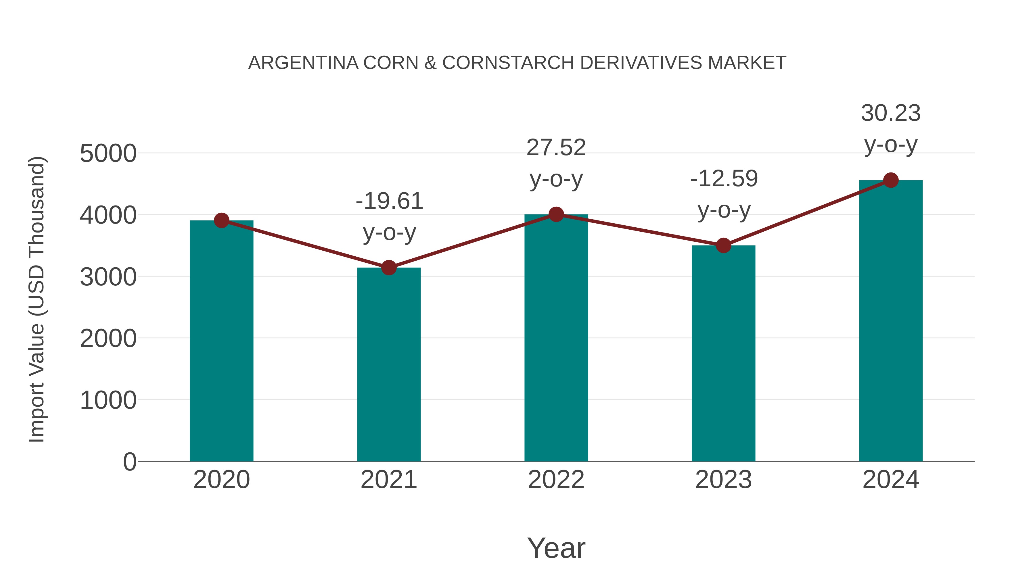  Argentina Corn & Cornstarch Derivatives Market: Import Trend Analysis
