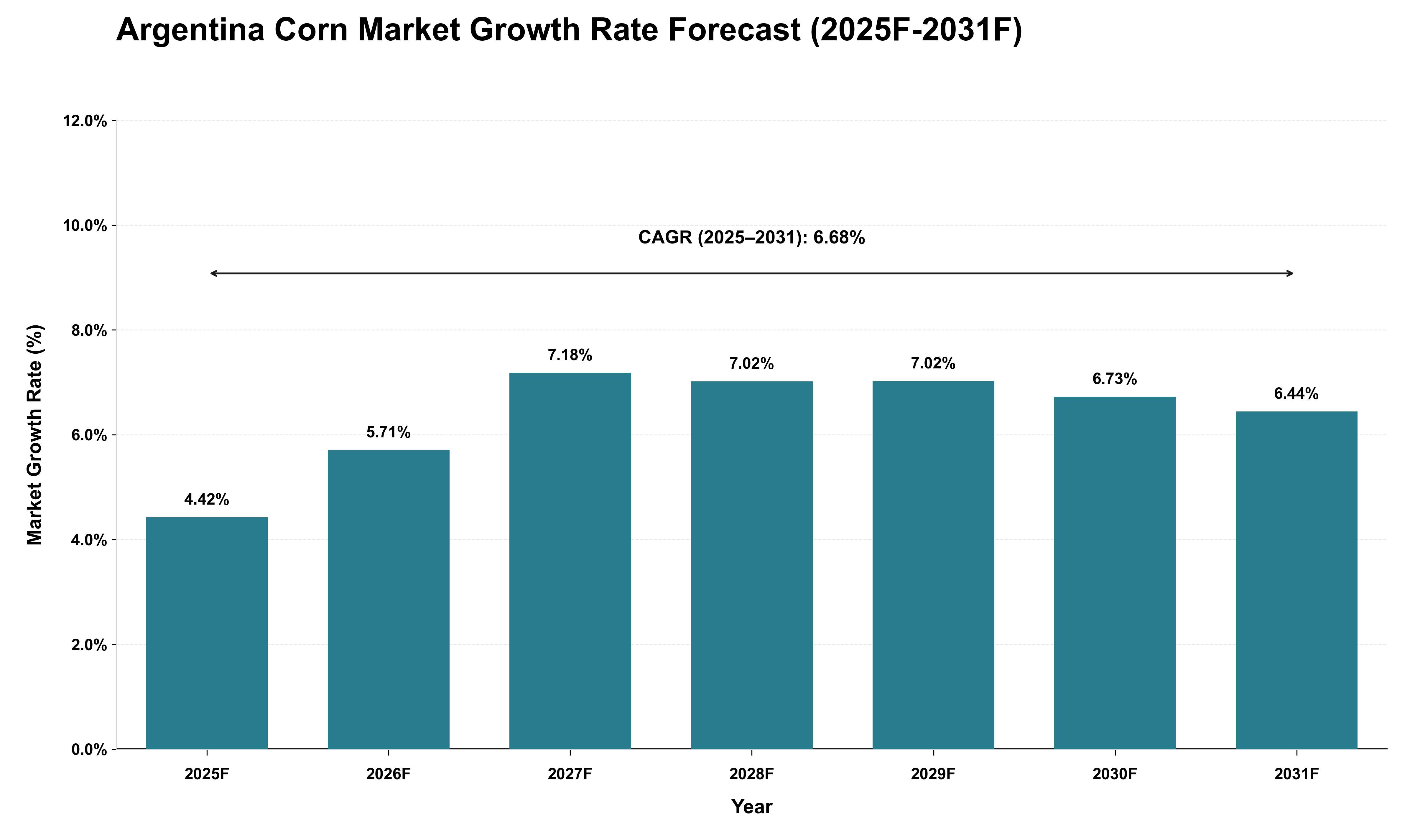Argentina Corn Market Growth Rate Analysis (2025 - 2031)