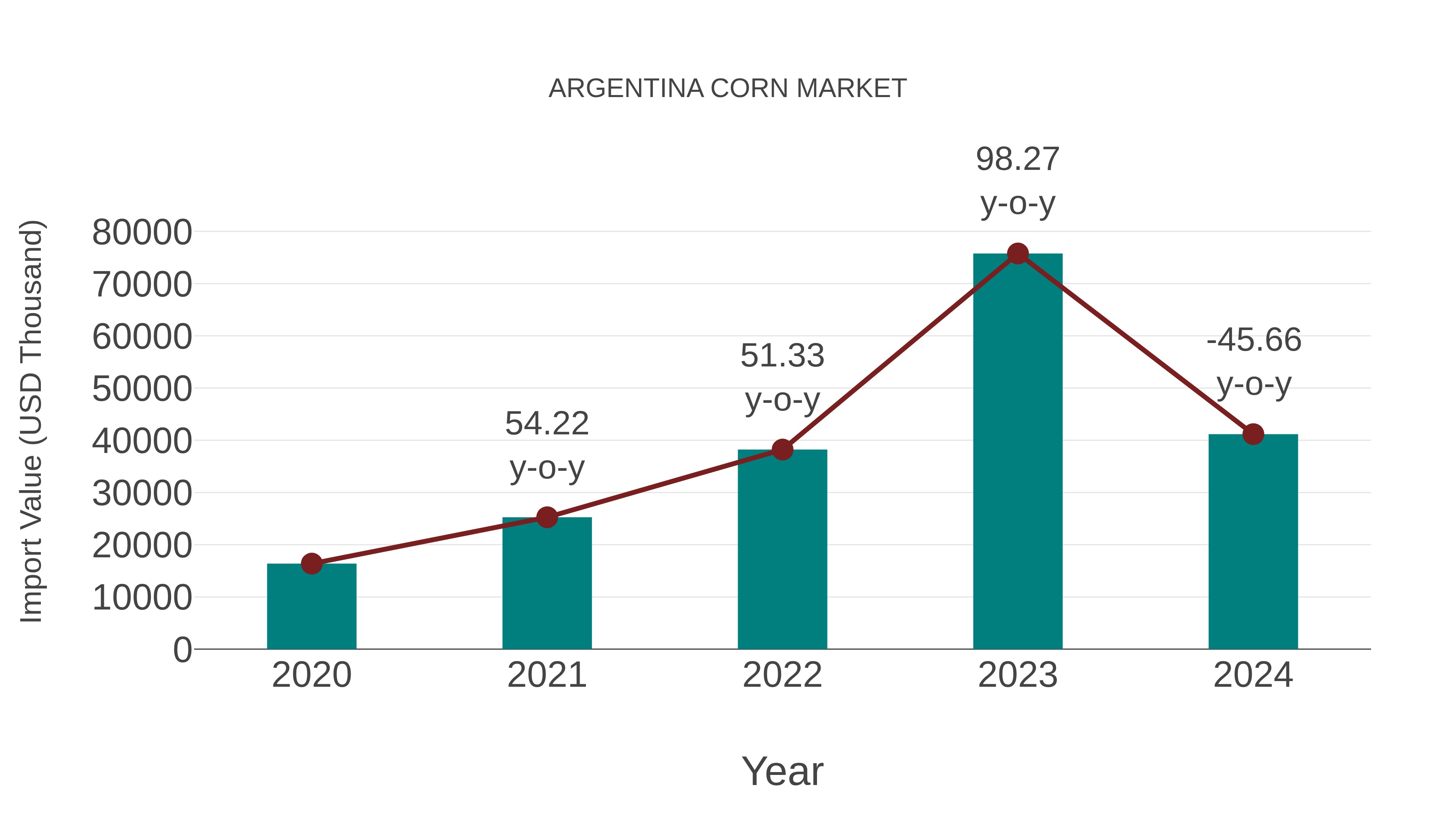  Argentina Corn Market: Import Trend Analysis