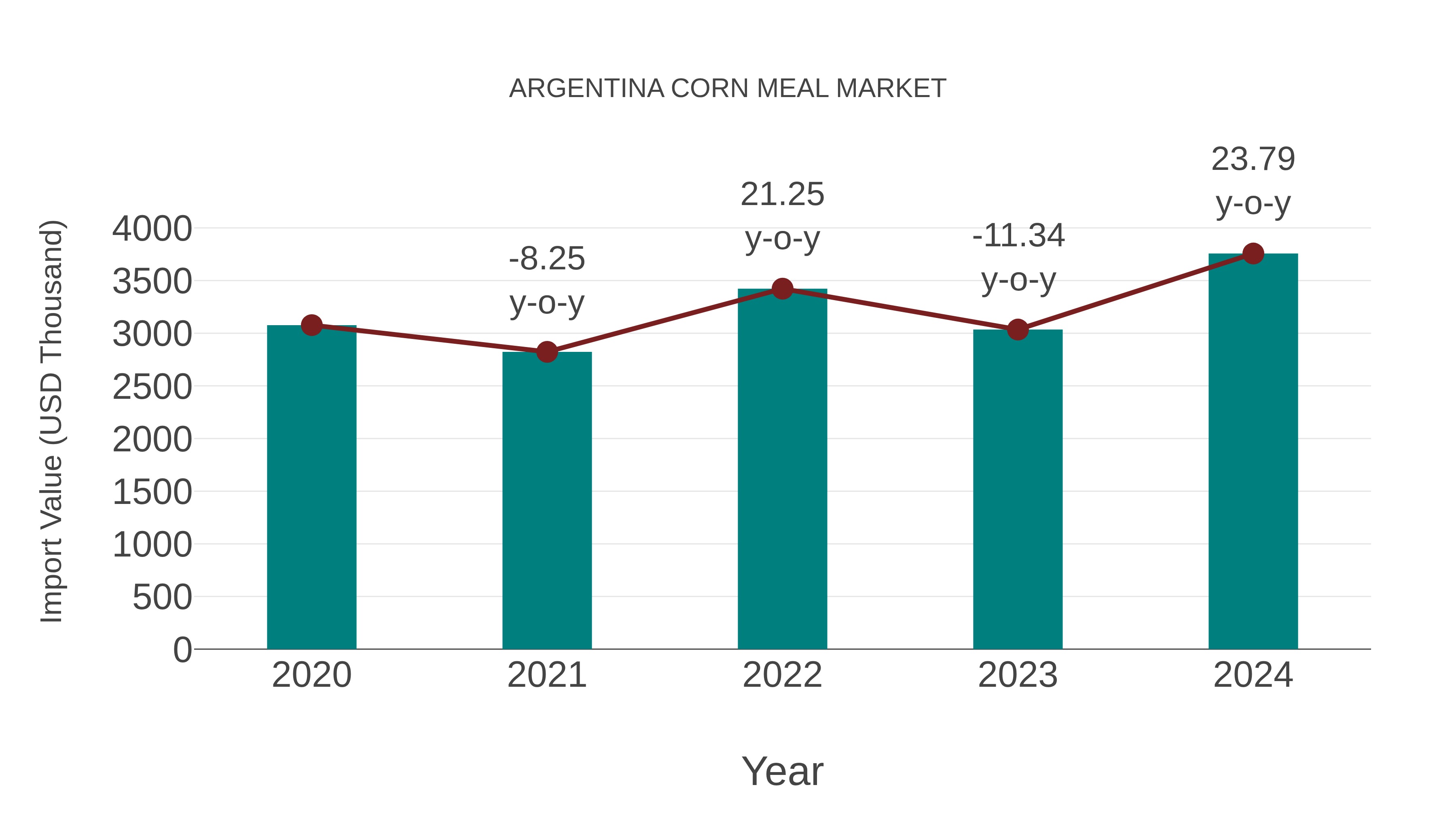  Argentina Corn Meal Market: Import Trend Analysis