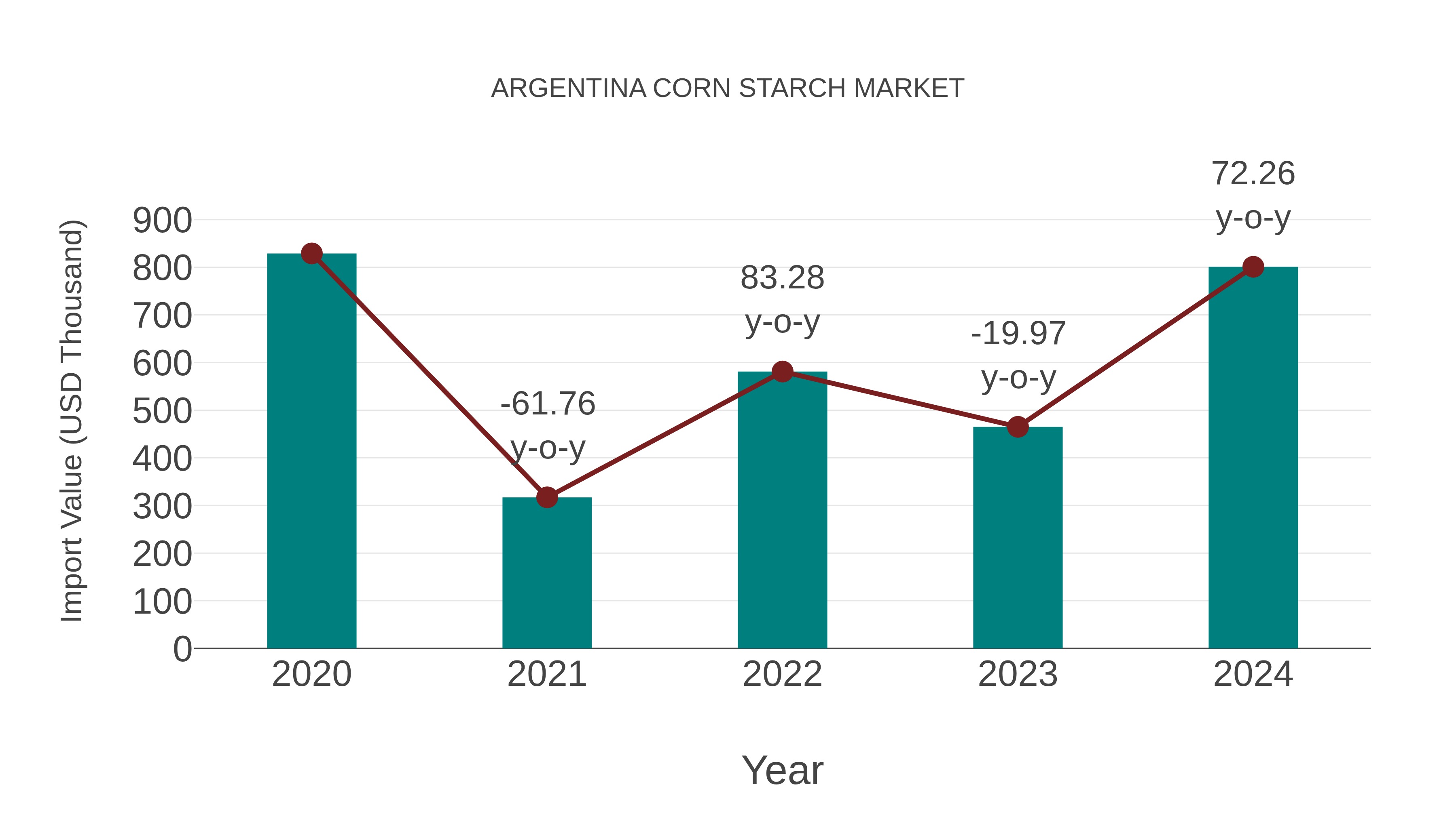  Argentina Corn Starch Market: Import Trend Analysis