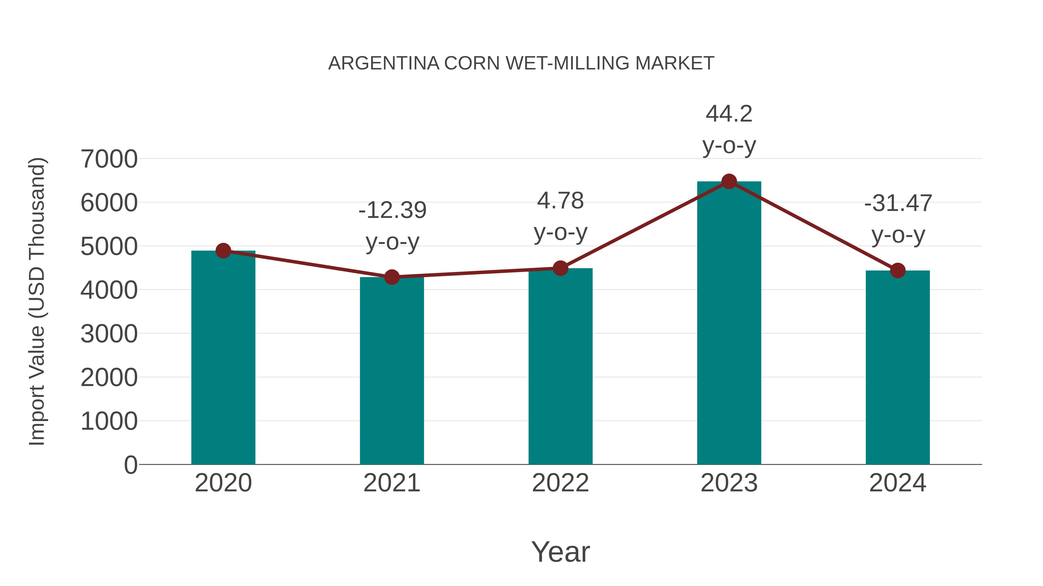 Argentina Corn Wet-milling Market: Import Trend Analysis