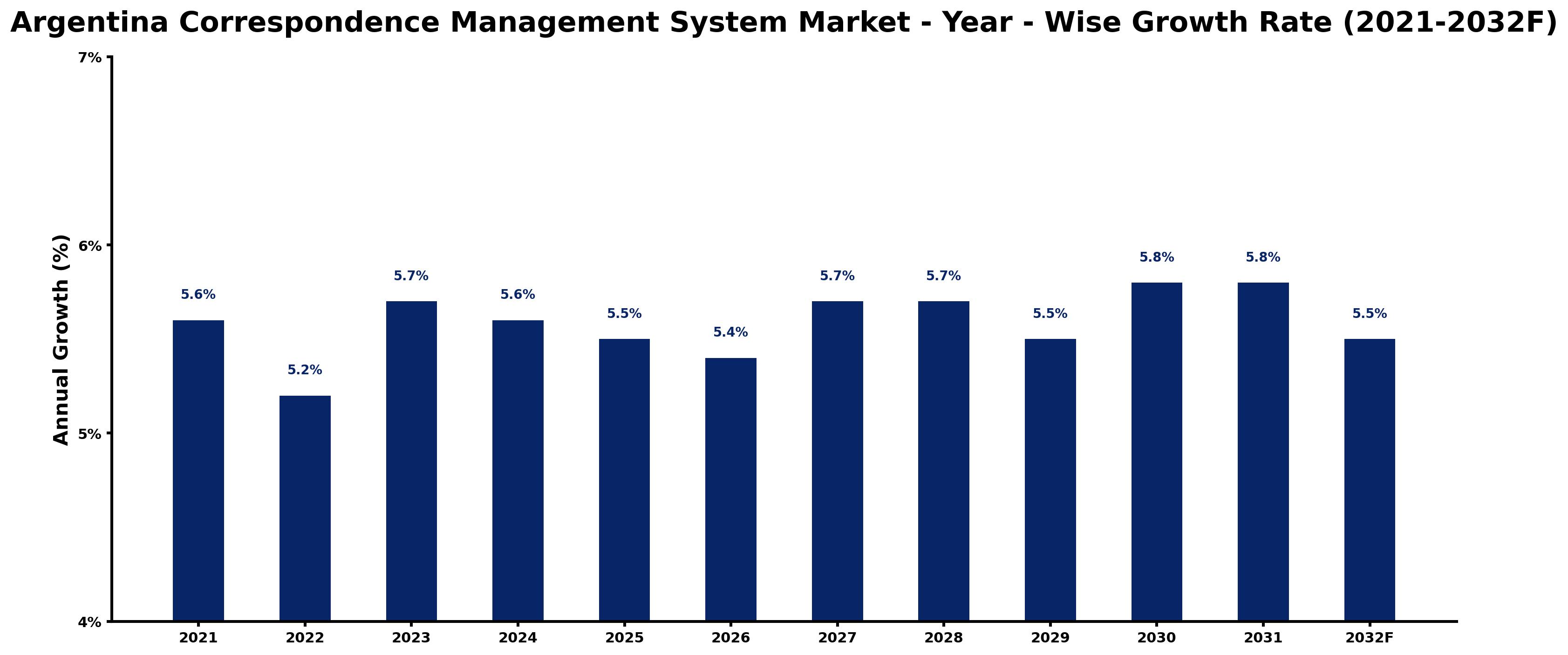 Argentina Correspondence Management System Market Year-wise Growth Rate and Key Drivers