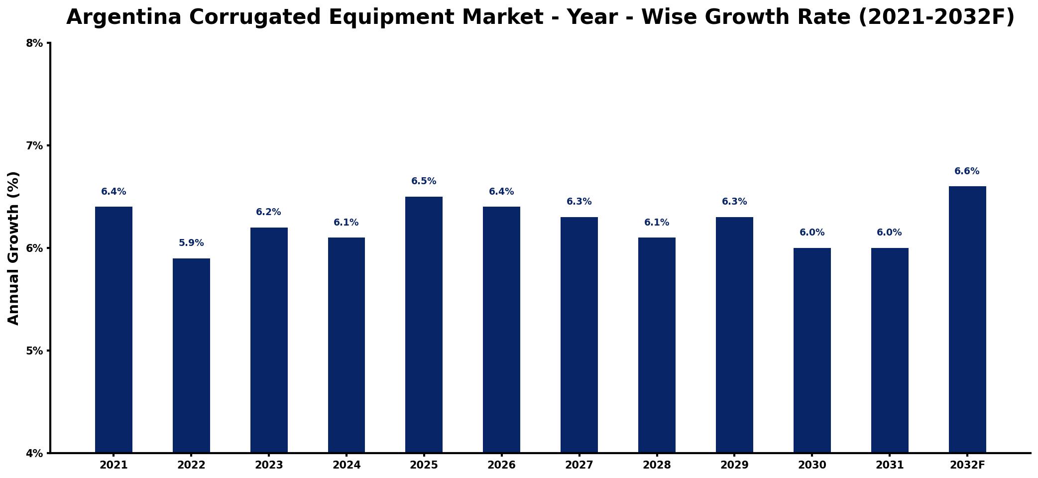 Argentina Corrugated Equipment Market Year-wise Growth Rate and Key Drivers