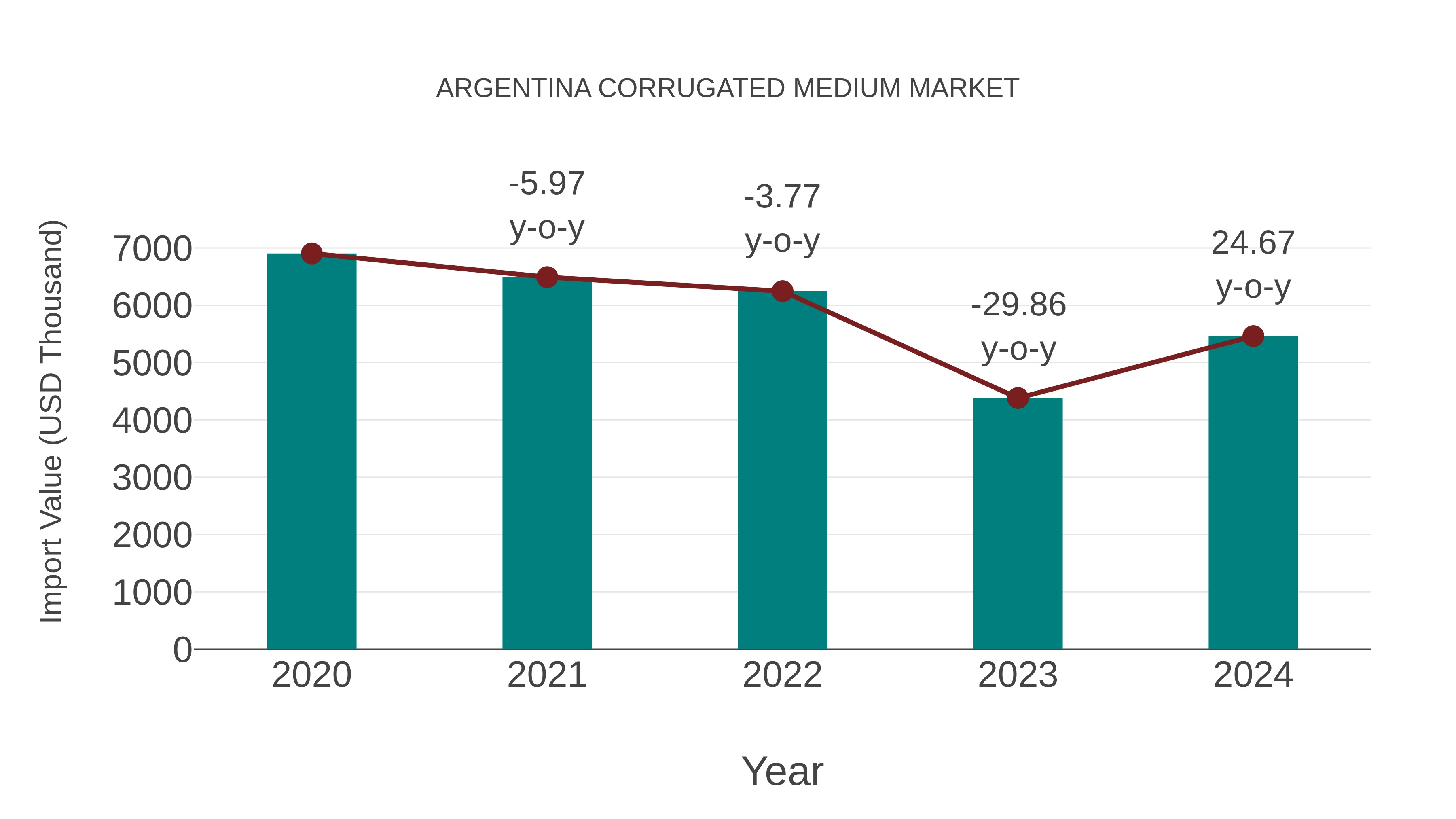  Argentina Corrugated Medium Market: Import Trend Analysis