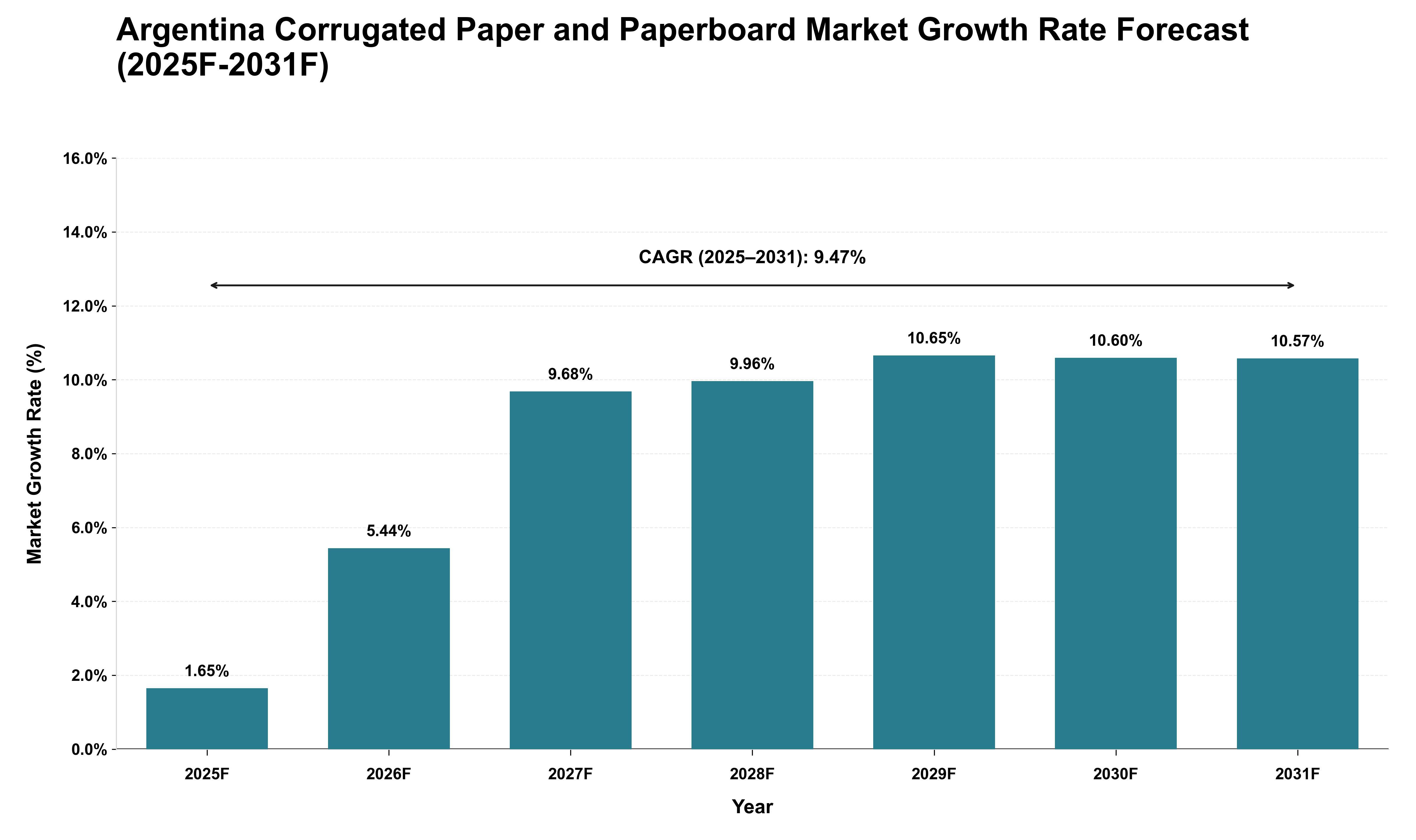 Argentina Corrugated Paper and Paperboard Market Growth Rate Analysis (2025 - 2031)
